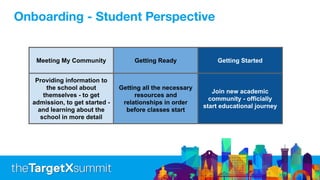Meeting My Community Getting Ready Getting Started
Providing information to
the school about
themselves - to get
admission, to get started -
and learning about the
school in more detail
Getting all the necessary
resources and
relationships in order
before classes start
Join new academic
community - officially
start educational journey
Onboarding - Student Perspective
 