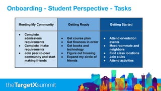 Meeting My Community Getting Ready Getting Started
● Complete
admissions
requirements
● Complete intake
requirements
● Join peer-to-peer
community and start
making friends
● Get course plan
● Get finances in order
● Get books and
technology
● Figure out housing
● Expand my circle of
friends
● Attend orientation
events
● Meet roommate and
neighbors
● Find class locations
● Join clubs
● Attend activities
Onboarding - Student Perspective - Tasks
 