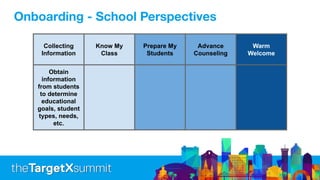 Collecting
Information
Know My
Class
Prepare My
Students
Advance
Counseling
Warm
Welcome
Obtain
information
from students
to determine
educational
goals, student
types, needs,
etc.
Onboarding - School Perspectives
 