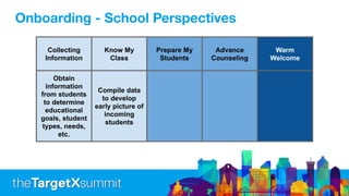 Collecting
Information
Know My
Class
Prepare My
Students
Advance
Counseling
Warm
Welcome
Obtain
information
from students
to determine
educational
goals, student
types, needs,
etc.
Compile data
to develop
early picture of
incoming
students
Onboarding - School Perspectives
 