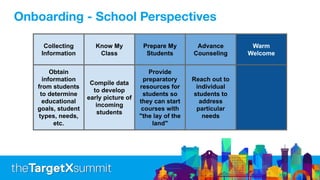 Collecting
Information
Know My
Class
Prepare My
Students
Advance
Counseling
Warm
Welcome
Obtain
information
from students
to determine
educational
goals, student
types, needs,
etc.
Compile data
to develop
early picture of
incoming
students
Provide
preparatory
resources for
students so
they can start
courses with
"the lay of the
land"
Reach out to
individual
students to
address
particular
needs
Onboarding - School Perspectives
 