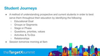 Student Journeys
● A method of understanding prospective and current students in order to best
serve them throughout their education by identifying the following:
○ Educational Goal
○ Groups or Segments
○ Stage or Phase
○ Questions, priorities, values
○ Activities & To-Dos
○ Relationships
● Session tomorrow morning at 9am
 
