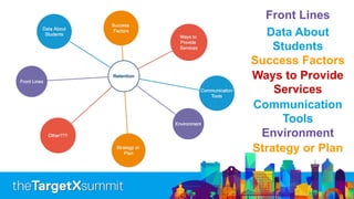 Front Lines
Data About
Students
Success Factors
Ways to Provide
Services
Communication
Tools
Environment
Strategy or Plan
 