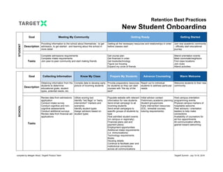 Retention Best Practices
New Student Onboarding
STUDENT
Goal Meeting My Community Getting Ready Getting Started
Description
Providing information to the school about themselves - to get
admission, to get started - and learning about the school in
more detail
Getting all the necessary resources and relationships in order
before classes start
Join new academic community
- officially start educational
journey
Tasks
Complete admissions requirements
Complete intake requirements
Join peer-to-peer community and start making friends
Get course plan
Get finances in order
Get books/technology
Figure out housing
Expand my circle of friends
Attend orientation events
Meet roommate/neighbors
Find class locations
Join clubs
Attend activities
SCHOOL
Goal Collecting Information Know My Class Prepare My Students Advance Counseling Warm Welcome
Description
Obtaining information from the
students to determine
educational goals, student
types, potential needs, etc.
Compile data to develop early
picture of incoming students
Provide preparatory resources
for students so they can start
courses with "the lay of the
land"
Reach out to individual
students to address particular
needs
Welcome students to their new
community
Tasks
Review data from admissions
application
Conduct intake survey
Conduct cognitive and non-
cognitive assessments
Conduct additional surveys
Review data from financial aid
applications
Utilize scoring tool
Identify "red flags" or "early
intervention" markers and
scenarios
Identify student types
Assign advisors based on
student types
Populate website with relevant
information for new students
Send email campaign to all
incoming students
Send email campaigns to
specific groups of students by
type
Host admitted student events
(on campus or regionally)
Financial plans (aid and
payment plans)
Employment opportunities
Additional intake requirements
(i.e. immunizations)
Technology requirements
Books
Housing details
Continue to facilitate peer and
institutional connections
across all communications
Initial advisor contact
Preliminary academic planning
Student groups/clubs
Early intervention resources
(ESL, remedial courses,
tutoring requirements)
Host campus orientation
programming events
Physical campus markers of
hospitable welcome
Peer advisors / orientation
leaders to help make
connections
Availability of counselors for
ad-hoc appointments
All communication efforts
geared toward welcoming
compiled by Meagan Wood, TargetX Product Team TargetX Summit - July 15-16, 2019
 