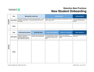 Retention Best Practices
New Student Onboarding
STUDENT
Goal Meeting My Community Getting Ready Getting Started
Description
Providing information to the school about themselves - to get
admission, to get started - and learning about the school in
more detail
Getting all the necessary resources and relationships in order
before classes start
Join new academic community
- officially start educational
journey
Tasks
Complete admissions requirements
Complete intake requirements
Join peer-to-peer community and start making friends
Get course plan
Get finances in order
Get books/technology
Figure out housing
Expand my circle of friends
Attend orientation events
Meet roommate/neighbors
Find class locations
Join clubs
Attend activities
SCHOOL
Goal Collecting Information Know My Class Prepare My Students Advance Counseling Warm Welcome
Description
Obtaining information from the
students to determine
educational goals, student
types, potential needs, etc.
Compile data to develop early
picture of incoming students
Provide preparatory resources
for students so they can start
courses with "the lay of the
land"
Reach out to individual
students to address particular
needs
Welcome students to their new
community
Tasks
Review data from admissions
application
Conduct intake survey
Conduct cognitive and non-
cognitive assessments
Conduct additional surveys
Review data from financial aid
applications
Utilize scoring tool
Identify "red flags" or "early
intervention" markers and
scenarios
Identify student types
Assign advisors based on
student types
Populate website with relevant
information for new students
Send email campaign to all
incoming students
Send email campaigns to
specific groups of students by
type
Host admitted student events
(on campus or regionally)
Financial plans (aid and
payment plans)
Employment opportunities
Additional intake requirements
(i.e. immunizations)
Technology requirements
Books
Housing details
Continue to facilitate peer and
institutional connections
across all communications
Initial advisor contact
Preliminary academic planning
Student groups/clubs
Early intervention resources
(ESL, remedial courses,
tutoring requirements)
Host campus orientation
programming events
Physical campus markers of
hospitable welcome
Peer advisors / orientation
leaders to help make
connections
Availability of counselors for
ad-hoc appointments
All communication efforts
geared toward welcoming
compiled by Meagan Wood, TargetX Product Team TargetX Summit - July 15-16, 2019
 