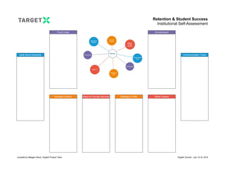 Retention & Student Success
Institutional Self-Assessment
Front Lines Environment
Data About Students Communication Tools
Success Factors Ways to Provide Services Strategy or Plan Other Factors
compiled by Meagan Wood, TargetX Product Team TargetX Summit - July 15-16, 2019
 