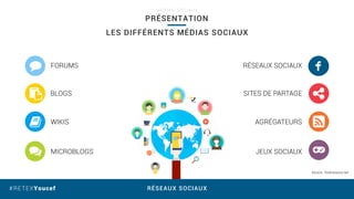 RÉSEAUX SOCIAUX#RETEXYoucef
PRÉSENTATION
M É D I A S S O C I A U X
LES DIFFÉRENTS MÉDIAS SOCIAUX
FORUMS
WIKIS AGRÉGATEURS
RÉSEAUX SOCIAUX
BLOGS SITES DE PARTAGE
JEUX SOCIAUXMICROBLOGS
Source : fredcavazza.net
 