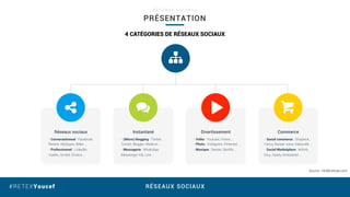 RÉSEAUX SOCIAUX#RETEXYoucef
Réseaux sociaux
- Conversationnel : Facebook,
Renren, MySpace, Bebo …
- Professionnel : LinkedIn,
Viadéo, Scribd, Zimbra …
PRÉSENTATION
R É S E A U X S O C I A U X
Instantané
- (Micro) blogging : Twitter,
Tumblr, Blogger, Medium …
- Messagerie : WhatsApp,
Messenger, Kik, Line …
Divertissement
- Vidéo : Youtube, Vimeo …
- Photo : Instagram, Pinterest …
- Musique : Deezer, Spotify …
Commerce
- Social commerce : Shopkick,
Fancy, Bazaar voice, Kaboodle …
- Social Marketplace : Airbnb,
Etsy, Zaarly, Kickstarter ...
4 CATÉGORIES DE RÉSEAUX SOCIAUX
Source : HUBinsttute.com
 