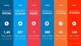 STRATÉGIE SOCIAL MÉDIA#RETEXYoucef
RÉSEAUTAGE
SOCIAL
Facebook Twitter YouTube LinkedIn Viadéo Google +
MICRO
BLOGGING
PARTAGE
VIDÉO
RÉSEAU
D’ENTREPRISES
RÉSEAU
D’ENTREPRISES
RÉSEAU SOCIAL
DE GOOGLE
1,49
MILLIARD
D’UTILISATEURS
307
MILLIONS
D’UTILISATEURS
380
MILLIONS
D’UTILISATEURS
65
MILLIONS
D’UTILISATEURS
540
MILLIONS
D’UTILISATEURS
1
MILLIARD
D’UTILISATEURS
Source : We Are Social Singapore
 