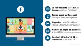 Le ﬁl d’actualité, c’est 40% du
temps passé sur Facebook
Temps passé sur Facebook :
6h45 par mois en moyenne.
Pages fan : + de 50 millions
(89 par utilisateur en moyenne)
Nombre de pages de marques :
+ de 45 Millionsdont 70% de pages inactives
Au réveil, 48% des 18-34 se
connectent sur Facebook
Source : blogdumoderateur.com
 