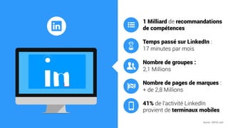 1 Milliard de recommandations
de compétences
Temps passé sur LinkedIn :
17 minutes par mois
Nombre de groupes :
2,1 Millions
Nombre de pages de marques :
+ de 2,8 Millions
41% de l’activité LinkedIn
provient de terminaux mobiles
Source : DPFOC.com
 