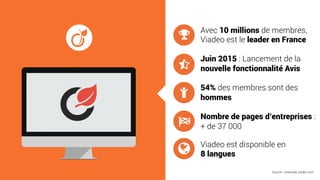 Avec 10 millions de membres,
Viadeo est le leader en France
Juin 2015 : Lancement de la
nouvelle fonctionnalité Avis
54% des membres sont des
hommes
Nombre de pages d’entreprises :
+ de 37 000
Viadeo est disponible en
8 langues
Source : corporate.viadeo.com
 
