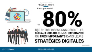 RÉSEAUX SOCIAUX#RETEXYoucef
PRÉSENTATION
R É S E A U X S O C I A U X
C’est pourquoi …
+ de
80%DES ENTREPRISES CONSIDÈRENT LES
RÉSEAUX SOCIAUX COMME IMPORTANTS
OU TRÈS IMPORTANTS DANS LEURS
STRATÉGIES DIGITALES
Source : IDAOS 2015
SMS
@
 