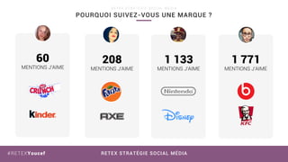 RETEX STRATÉGIE SOCIAL MÉDIA#RETEXYoucef
POURQUOI SUIVEZ-VOUS UNE MARQUE ?
R E T E X S T R A T É G I E S O C I A L M É D I A
208
MENTIONS J’AIME
1 133
MENTIONS J’AIME
1 771
MENTIONS J’AIME
60
MENTIONS J’AIME
 