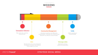 STRATÉGIE SOCIAL MÉDIA#RETEXYoucef
Mise à jour des contenus
rédac1onnels.
Concepteur rédacteur
Anima1on & ges1on des diﬀérentes
communautés. Produc1on de contenus pour
alimenter les ou1ls de communica1on.
Community Management
Récolter des avis sur les entreprises
et banques du secteur de la ﬁnance
et les publier sur le site.
Réalisa1on de deux
vidéos de présenta1on.
Montage vidéo
Veille marke1ng et
concurren1elle.
Veille
MISSIONS
L I N K F I N A N C E
Avis
 