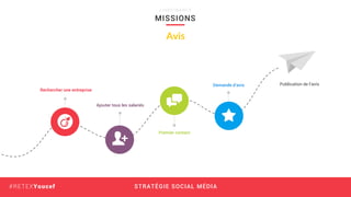 STRATÉGIE SOCIAL MÉDIA#RETEXYoucef
Rechercher une entreprise
Ajouter tous les salariés
Premier contact
Demande d’avis Publication de l’avis
MISSIONS
L I N K F I N A N C E
Avis
 