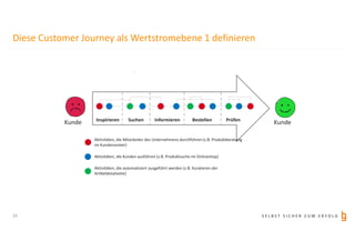 S E L B S T S I C H E R Z U M E R F O L G
Diese Customer Journey als Wertstromebene 1 definieren
15
Inspirieren Suchen Informieren Bestellen Prüfen
Kunde Kunde
Aktivitäten, die Mitarbeiter des Unternehmens durchführen (z.B. Produktberatung
im Kundencenter)
Aktivitäten, die Kunden ausführen (z.B. Produktsuche im Onlineshop)
Aktivitäten, die automatisiert ausgeführt werden (z.B. Kuratieren der
Artikeldetailseite)
 
