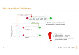 S E L B S T S I C H E R Z U M E R F O L G
Wertstromebene 2 definieren
16
Wertstromebene 1: Run-the-Business
Wertstromebene 2: Change-the-Business
Schwachstellen in den Fähigkeiten
entdecken und beheben
Backloganzuverbessernden
Fähigkeiten
Produkte, Services
…
Bereich n
Bereich 1 (z.B. BI)
Analogon zum Sport:
• Wertstromebene 1: Wettkampf
• Wertstromebene 2: Training
• Aber: In der Wirtschaft verlaufen beide
Ströme zeitgleich parallel.
 