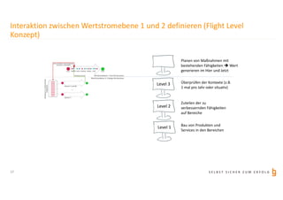 S E L B S T S I C H E R Z U M E R F O L G
Interaktion zwischen Wertstromebene 1 und 2 definieren (Flight Level
Konzept)
17
Planen von Maßnahmen mit
bestehenden Fähigkeiten  Wert
generieren im Hier und Jetzt
Überprüfen der Kontexte (z.B.
1 mal pro Jahr oder situativ)
Level 3
Zuteilen der zu
verbessernden Fähigkeiten
auf Bereiche
Level 2
Bau von Produkten und
Services in den Bereichen
Level 1
 
