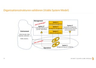 S E L B S T S I C H E R Z U M E R F O L G
Organisationsstrukturen validieren (Viable System Model)
19
System 3*
Audit (Beschaffung von
„real life“-Information)
Environment
Markt (Kunden, Wett-
bewerber, Lieferanten …)
Politik, Gesetze …
System 5
Normatives Management
System 4
Strategisches Management
System 1
Wertgenerierung und -schöpfung
System 3
Taktisches Management
System 2
Koordination (Ausgleichen
von Widersprüchen zwischen
zentral und dezentral)
Management
Operations
 
