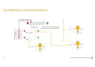 S E L B S T S I C H E R Z U M E R F O L G
Das VSM rekursiv und fraktal einführen
20
 