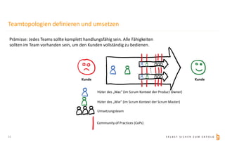 S E L B S T S I C H E R Z U M E R F O L G
Teamtopologien definieren und umsetzen
21
Kunde Kunde
Hüter des „Was“ (im Scrum Kontext der Product Owner)
Hüter des „Wie“ (im Scrum Kontext der Scrum Master)
Umsetzungsteam
Community of Practices (CoPs)
Prämisse: Jedes Teams sollte komplett handlungsfähig sein. Alle Fähigkeiten
sollten im Team vorhanden sein, um den Kunden vollständig zu bedienen.
 