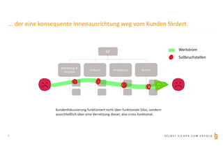 S E L B S T S I C H E R Z U M E R F O L G
... der eine konsequente Innenausrichtung weg vom Kunden fördert.
5
Kundenfokussierung funktioniert nicht über funktionale Silos, sondern
ausschließlich über eine Vernetzung dieser, also cross-funktional.
GF
Marketing &
Vertrieb
Einkauf Produktion Service
Wertstrom
Sollbruchstellen
 