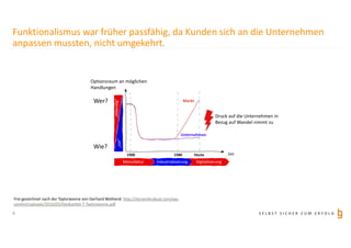 S E L B S T S I C H E R Z U M E R F O L G
Funktionalismus war früher passfähig, da Kunden sich an die Unternehmen
anpassen mussten, nicht umgekehrt.
6
Manufaktur Industrialisierung Digitalisierung
Zeit
Optionsraum an möglichen
Handlungen
„tot“
„lebendig“
Wie?
Wer?
Druck auf die Unternehmen in
Bezug auf Wandel nimmt zu
1900 1980 Heute
Markt
Unternehmen
Frei gezeichnet nach der Taylorwanne von Gerhard Wohland: http://dynamikrobust.com/wp-
content/uploads/2016/03/Denkzettel-7-Taylorwanne.pdf
 