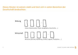 S E L B S T S I C H E R Z U M E R F O L G
Dieses Muster ist extrem stabil und lässt sich in vielen Bereichen der
Gesellschaft beobachten.
9
Bildung
Wirtschaft
Fächer (Mathematik, Physik, Geographie, Geschichte, …)
Bereiche (Vertrieb, Marketing, Einkauf, Logistik, Produktion, …)
 