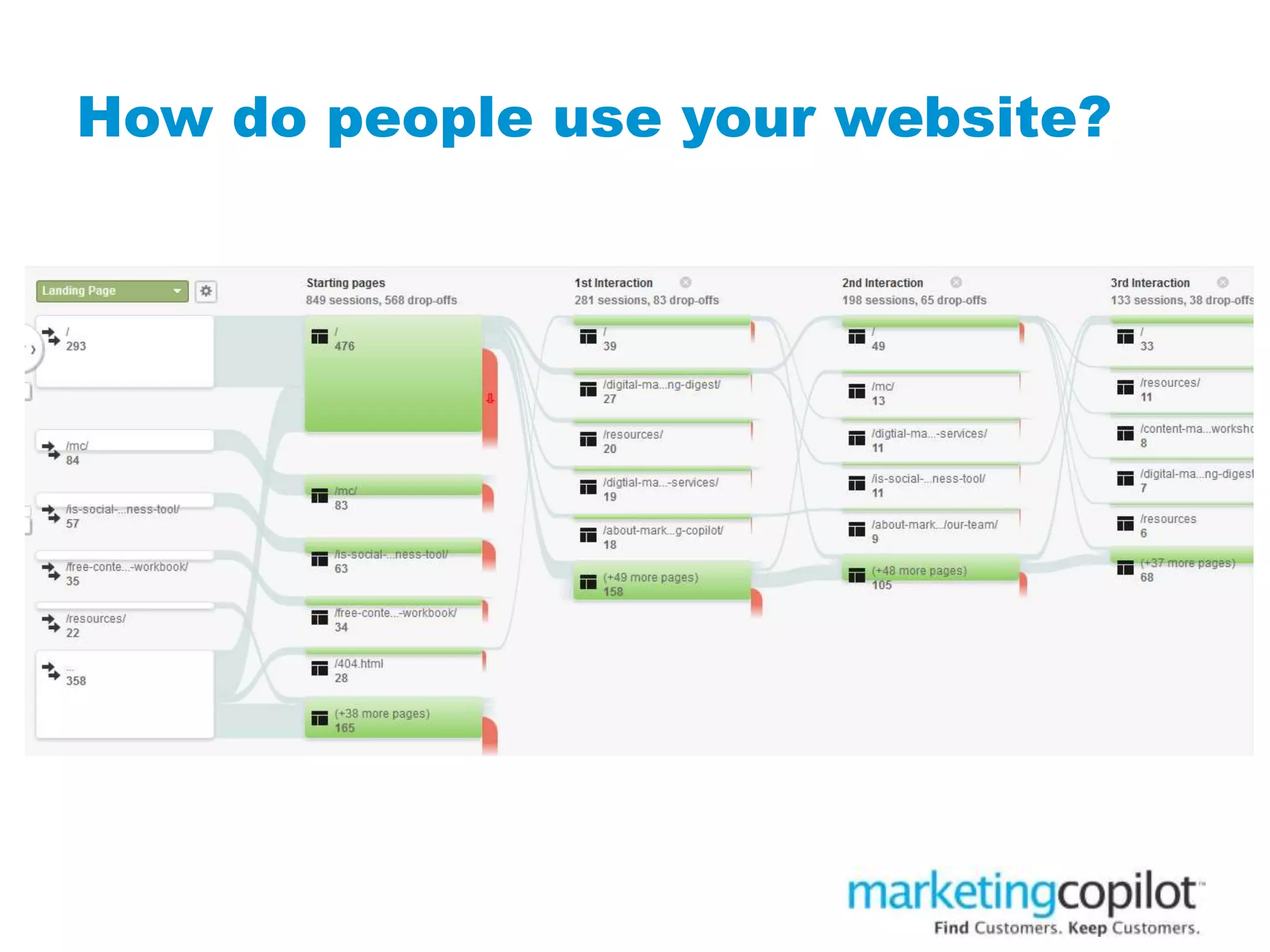 How do people use your website?
 