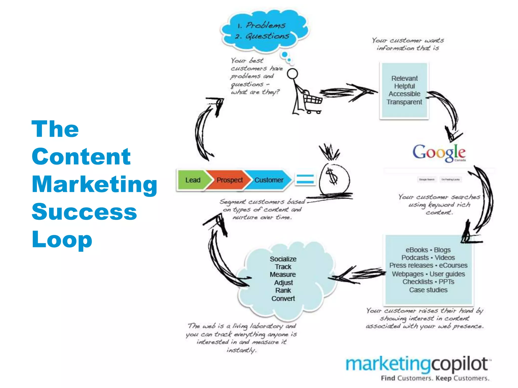 The
Content
Marketing
Success
Loop
 