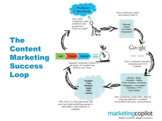 The
Content
Marketing
Success
Loop
 