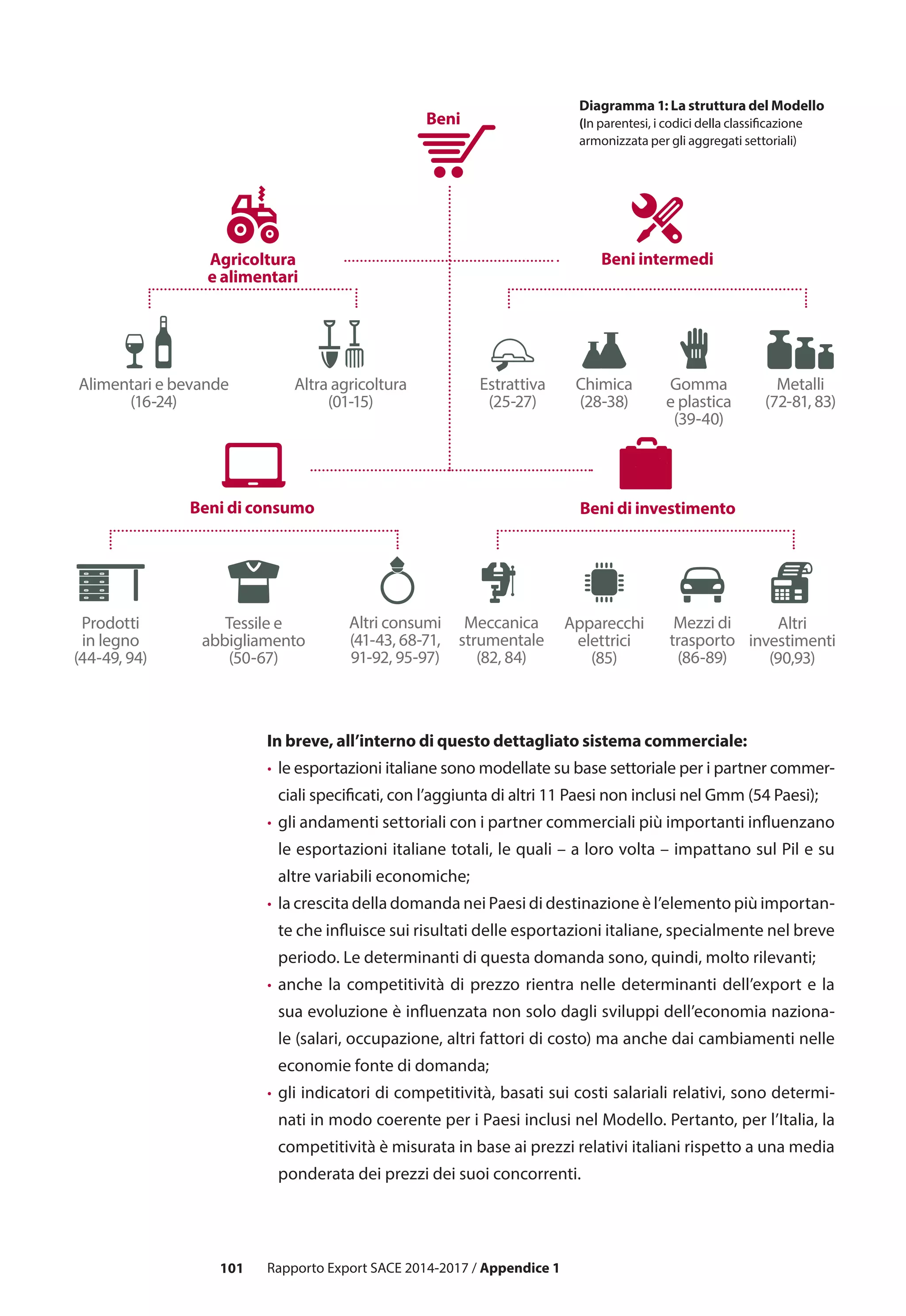 101 Rapporto Export SACE 2014-2017 / Appendice 1
Beni
Agricoltura
e alimentari
Beni intermedi
Beni di consumo
Alimentari e bevande
(16-24)
Altra agricoltura
(01-15)
Estrattiva
(25-27)
Chimica
(28-38)
Gomma
e plastica
(39-40)
Metalli
(72-81, 83)
Prodotti
in legno
(44-49, 94)
Tessile e
abbigliamento
(50-67)
Altri consumi
(41-43, 68-71,
91-92, 95-97)
Meccanica
strumentale
(82, 84)
Apparecchi
elettrici
(85)
Mezzi di
trasporto
(86-89)
Beni di investimento
Altri
investimenti
(90,93)
In breve, all’interno di questo dettagliato sistema commerciale:
·	 le esportazioni italiane sono modellate su base settoriale per i partner commer-
ciali specificati, con l’aggiunta di altri 11 Paesi non inclusi nel Gmm (54 Paesi);
·	 gli andamenti settoriali con i partner commerciali più importanti influenzano
le esportazioni italiane totali, le quali – a loro volta – impattano sul Pil e su
altre variabili economiche;
·	 la crescita della domanda nei Paesi di destinazione è l’elemento più importan-
te che influisce sui risultati delle esportazioni italiane, specialmente nel breve
periodo. Le determinanti di questa domanda sono, quindi, molto rilevanti;
·	 anche la competitività di prezzo rientra nelle determinanti dell’export e la
sua evoluzione è influenzata non solo dagli sviluppi dell’economia naziona-
le (salari, occupazione, altri fattori di costo) ma anche dai cambiamenti nelle
economie fonte di domanda;
·	 gli indicatori di competitività, basati sui costi salariali relativi, sono determi-
nati in modo coerente per i Paesi inclusi nel Modello. Pertanto, per l’Italia, la
competitività è misurata in base ai prezzi relativi italiani rispetto a una media
ponderata dei prezzi dei suoi concorrenti.
Diagramma 1: La struttura del Modello
(In parentesi, i codici della classificazione
armonizzata per gli aggregati settoriali)
 