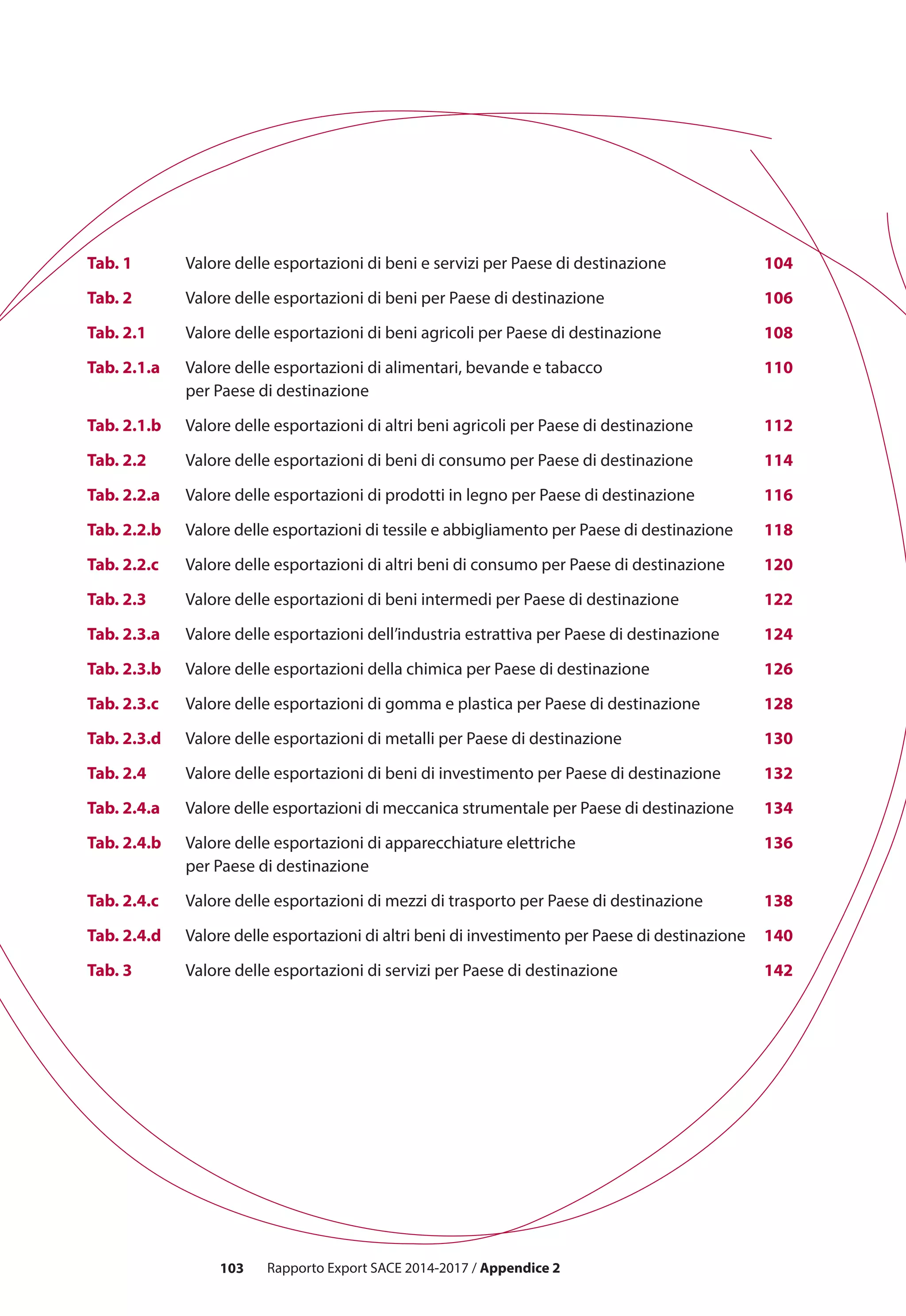 103 Rapporto Export SACE 2014-2017 / Appendice 2
Valore delle esportazioni di beni e servizi per Paese di destinazione
Valore delle esportazioni di beni per Paese di destinazione
Valore delle esportazioni di beni agricoli per Paese di destinazione
Valore delle esportazioni di alimentari, bevande e tabacco
per Paese di destinazione
Valore delle esportazioni di altri beni agricoli per Paese di destinazione
Valore delle esportazioni di beni di consumo per Paese di destinazione
Valore delle esportazioni di prodotti in legno per Paese di destinazione
Valore delle esportazioni di tessile e abbigliamento per Paese di destinazione
Valore delle esportazioni di altri beni di consumo per Paese di destinazione
Valore delle esportazioni di beni intermedi per Paese di destinazione
Valore delle esportazioni dell’industria estrattiva per Paese di destinazione
Valore delle esportazioni della chimica per Paese di destinazione
Valore delle esportazioni di gomma e plastica per Paese di destinazione
Valore delle esportazioni di metalli per Paese di destinazione
Valore delle esportazioni di beni di investimento per Paese di destinazione
Valore delle esportazioni di meccanica strumentale per Paese di destinazione
Valore delle esportazioni di apparecchiature elettriche
per Paese di destinazione
Valore delle esportazioni di mezzi di trasporto per Paese di destinazione
Valore delle esportazioni di altri beni di investimento per Paese di destinazione
Valore delle esportazioni di servizi per Paese di destinazione
Tab. 1
Tab. 2
Tab. 2.1
Tab. 2.1.a
Tab. 2.1.b
Tab. 2.2
Tab. 2.2.a
Tab. 2.2.b
Tab. 2.2.c
Tab. 2.3
Tab. 2.3.a
Tab. 2.3.b
Tab. 2.3.c
Tab. 2.3.d
Tab. 2.4
Tab. 2.4.a
Tab. 2.4.b
Tab. 2.4.c
Tab. 2.4.d
Tab. 3
104
106
108
110
112
114
116
118
120
122
124
126
128
130
132
134
136
138
140
142
Rapporto Export SACE 2014-2017 / Appendice 2
 