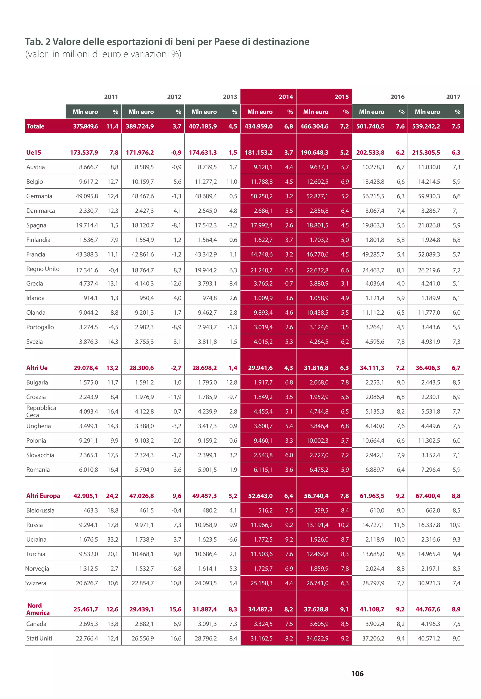 106
2011 2012 2013 2014 2015 2016 2017
Mln euro % Mln euro % Mln euro % Mln euro % Mln euro % Mln euro % Mln euro %
Totale 375.849,6 11,4 389.724,9 3,7 407.185,9 4,5 434.959,0 6,8 466.304,6 7,2 501.740,5 7,6 539.242,2 7,5
Ue15 173.537,9 7,8 171.976,2 -0,9 174.631,3 1,5 181.153,2 3,7 190.648,3 5,2 202.533,8 6,2 215.305,5 6,3
Austria 8.666,7 8,8 8.589,5 -0,9 8.739,5 1,7 9.120,1 4,4 9.637,3 5,7 10.278,3 6,7 11.030,0 7,3
Belgio 9.617,2 12,7 10.159,7 5,6 11.277,2 11,0 11.788,8 4,5 12.602,5 6,9 13.428,8 6,6 14.214,5 5,9
Germania 49.095,8 12,4 48.467,6 -1,3 48.689,4 0,5 50.250,2 3,2 52.877,1 5,2 56.215,5 6,3 59.930,3 6,6
Danimarca 2.330,7 12,3 2.427,3 4,1 2.545,0 4,8 2.686,1 5,5 2.856,8 6,4 3.067,4 7,4 3.286,7 7,1
Spagna 19.714,4 1,5 18.120,7 -8,1 17.542,3 -3,2 17.992,4 2,6 18.801,5 4,5 19.863,3 5,6 21.026,8 5,9
Finlandia 1.536,7 7,9 1.554,9 1,2 1.564,4 0,6 1.622,7 3,7 1.703,2 5,0 1.801,8 5,8 1.924,8 6,8
Francia 43.388,3 11,1 42.861,6 -1,2 43.342,9 1,1 44.748,6 3,2 46.770,6 4,5 49.285,7 5,4 52.089,3 5,7
Regno Unito 17.341,6 -0,4 18.764,7 8,2 19.944,2 6,3 21.240,7 6,5 22.632,8 6,6 24.463,7 8,1 26.219,6 7,2
Grecia 4.737,4 -13,1 4.140,3 -12,6 3.793,1 -8,4 3.765,2 -0,7 3.880,9 3,1 4.036,4 4,0 4.241,0 5,1
Irlanda 914,1 1,3 950,4 4,0 974,8 2,6 1.009,9 3,6 1.058,9 4,9 1.121,4 5,9 1.189,9 6,1
Olanda 9.044,2 8,8 9.201,3 1,7 9.462,7 2,8 9.893,4 4,6 10.438,5 5,5 11.112,2 6,5 11.777,0 6,0
Portogallo 3.274,5 -4,5 2.982,3 -8,9 2.943,7 -1,3 3.019,4 2,6 3.124,6 3,5 3.264,1 4,5 3.443,6 5,5
Svezia 3.876,3 14,3 3.755,3 -3,1 3.811,8 1,5 4.015,2 5,3 4.264,5 6,2 4.595,6 7,8 4.931,9 7,3
Altri Ue 29.078,4 13,2 28.300,6 -2,7 28.698,2 1,4 29.941,6 4,3 31.816,8 6,3 34.111,3 7,2 36.406,3 6,7
Bulgaria 1.575,0 11,7 1.591,2 1,0 1.795,0 12,8 1.917,7 6,8 2.068,0 7,8 2.253,1 9,0 2.443,5 8,5
Croazia 2.243,9 8,4 1.976,9 -11,9 1.785,9 -9,7 1.849,2 3,5 1.952,9 5,6 2.086,4 6,8 2.230,1 6,9
Repubblica
Ceca
4.093,4 16,4 4.122,8 0,7 4.239,9 2,8 4.455,4 5,1 4.744,8 6,5 5.135,3 8,2 5.531,8 7,7
Ungheria 3.499,1 14,3 3.388,0 -3,2 3.417,3 0,9 3.600,7 5,4 3.846,4 6,8 4.140,0 7,6 4.449,6 7,5
Polonia 9.291,1 9,9 9.103,2 -2,0 9.159,2 0,6 9.460,1 3,3 10.002,3 5,7 10.664,4 6,6 11.302,5 6,0
Slovacchia 2.365,1 17,5 2.324,3 -1,7 2.399,1 3,2 2.543,8 6,0 2.727,0 7,2 2.942,1 7,9 3.152,4 7,1
Romania 6.010,8 16,4 5.794,0 -3,6 5.901,5 1,9 6.115,1 3,6 6.475,2 5,9 6.889,7 6,4 7.296,4 5,9
Altri Europa 42.905,1 24,2 47.026,8 9,6 49.457,3 5,2 52.643,0 6,4 56.740,4 7,8 61.963,5 9,2 67.400,4 8,8
Bielorussia 463,3 18,8 461,5 -0,4 480,2 4,1 516,2 7,5 559,5 8,4 610,0 9,0 662,0 8,5
Russia 9.294,1 17,8 9.971,1 7,3 10.958,9 9,9 11.966,2 9,2 13.191,4 10,2 14.727,1 11,6 16.337,8 10,9
Ucraina 1.676,5 33,2 1.738,9 3,7 1.623,5 -6,6 1.772,5 9,2 1.926,0 8,7 2.118,9 10,0 2.316,6 9,3
Turchia 9.532,0 20,1 10.468,1 9,8 10.686,4 2,1 11.503,6 7,6 12.462,8 8,3 13.685,0 9,8 14.965,4 9,4
Norvegia 1.312,5 2,7 1.532,7 16,8 1.614,1 5,3 1.725,7 6,9 1.859,9 7,8 2.024,4 8,8 2.197,1 8,5
Svizzera 20.626,7 30,6 22.854,7 10,8 24.093,5 5,4 25.158,3 4,4 26.741,0 6,3 28.797,9 7,7 30.921,3 7,4
Nord
America
25.461,7 12,6 29.439,1 15,6 31.887,4 8,3 34.487,3 8,2 37.628,8 9,1 41.108,7 9,2 44.767,6 8,9
Canada 2.695,3 13,8 2.882,1 6,9 3.091,3 7,3 3.324,5 7,5 3.605,9 8,5 3.902,4 8,2 4.196,3 7,5
Stati Uniti 22.766,4 12,4 26.556,9 16,6 28.796,2 8,4 31.162,5 8,2 34.022,9 9,2 37.206,2 9,4 40.571,2 9,0
Tab. 2 Valore delle esportazioni di beni per Paese di destinazione
(valori in milioni di euro e variazioni %)
 