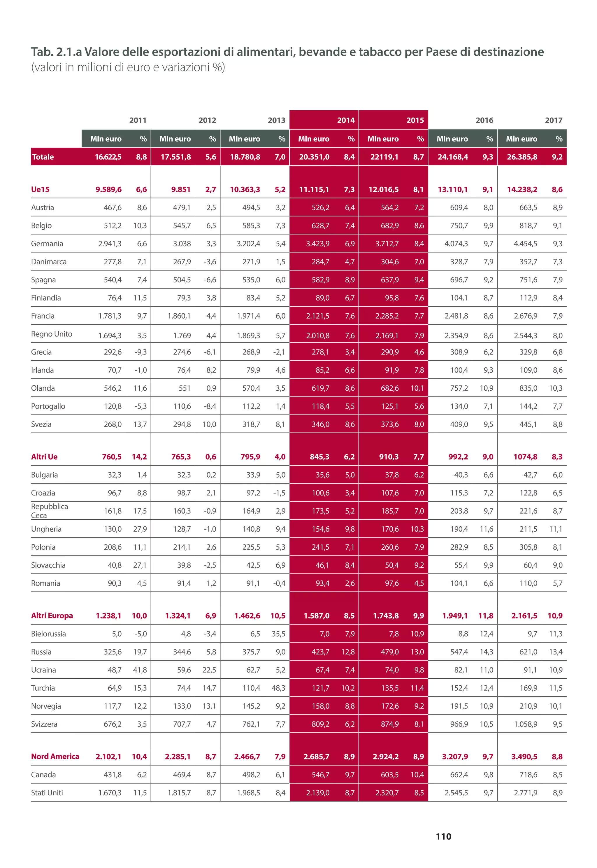 110
2011 2012 2013 2014 2015 2016 2017
Mln euro % Mln euro % Mln euro % Mln euro % Mln euro % Mln euro % Mln euro %
Totale 16.622,5 8,8 17.551,8 5,6 18.780,8 7,0 20.351,0 8,4 22119,1 8,7 24.168,4 9,3 26.385,8 9,2
Ue15 9.589,6 6,6 9.851 2,7 10.363,3 5,2 11.115,1 7,3 12.016,5 8,1 13.110,1 9,1 14.238,2 8,6
Austria 467,6 8,6 479,1 2,5 494,5 3,2 526,2 6,4 564,2 7,2 609,4 8,0 663,5 8,9
Belgio 512,2 10,3 545,7 6,5 585,3 7,3 628,7 7,4 682,9 8,6 750,7 9,9 818,7 9,1
Germania 2.941,3 6,6 3.038 3,3 3.202,4 5,4 3.423,9 6,9 3.712,7 8,4 4.074,3 9,7 4.454,5 9,3
Danimarca 277,8 7,1 267,9 -3,6 271,9 1,5 284,7 4,7 304,6 7,0 328,7 7,9 352,7 7,3
Spagna 540,4 7,4 504,5 -6,6 535,0 6,0 582,9 8,9 637,9 9,4 696,7 9,2 751,6 7,9
Finlandia 76,4 11,5 79,3 3,8 83,4 5,2 89,0 6,7 95,8 7,6 104,1 8,7 112,9 8,4
Francia 1.781,3 9,7 1.860,1 4,4 1.971,4 6,0 2.121,5 7,6 2.285,2 7,7 2.481,8 8,6 2.676,9 7,9
Regno Unito 1.694,3 3,5 1.769 4,4 1.869,3 5,7 2.010,8 7,6 2.169,1 7,9 2.354,9 8,6 2.544,3 8,0
Grecia 292,6 -9,3 274,6 -6,1 268,9 -2,1 278,1 3,4 290,9 4,6 308,9 6,2 329,8 6,8
Irlanda 70,7 -1,0 76,4 8,2 79,9 4,6 85,2 6,6 91,9 7,8 100,4 9,3 109,0 8,6
Olanda 546,2 11,6 551 0,9 570,4 3,5 619,7 8,6 682,6 10,1 757,2 10,9 835,0 10,3
Portogallo 120,8 -5,3 110,6 -8,4 112,2 1,4 118,4 5,5 125,1 5,6 134,0 7,1 144,2 7,7
Svezia 268,0 13,7 294,8 10,0 318,7 8,1 346,0 8,6 373,6 8,0 409,0 9,5 445,1 8,8
Altri Ue 760,5 14,2 765,3 0,6 795,9 4,0 845,3 6,2 910,3 7,7 992,2 9,0 1074,8 8,3
Bulgaria 32,3 1,4 32,3 0,2 33,9 5,0 35,6 5,0 37,8 6,2 40,3 6,6 42,7 6,0
Croazia 96,7 8,8 98,7 2,1 97,2 -1,5 100,6 3,4 107,6 7,0 115,3 7,2 122,8 6,5
Repubblica
Ceca
161,8 17,5 160,3 -0,9 164,9 2,9 173,5 5,2 185,7 7,0 203,8 9,7 221,6 8,7
Ungheria 130,0 27,9 128,7 -1,0 140,8 9,4 154,6 9,8 170,6 10,3 190,4 11,6 211,5 11,1
Polonia 208,6 11,1 214,1 2,6 225,5 5,3 241,5 7,1 260,6 7,9 282,9 8,5 305,8 8,1
Slovacchia 40,8 27,1 39,8 -2,5 42,5 6,9 46,1 8,4 50,4 9,2 55,4 9,9 60,4 9,0
Romania 90,3 4,5 91,4 1,2 91,1 -0,4 93,4 2,6 97,6 4,5 104,1 6,6 110,0 5,7
Altri Europa 1.238,1 10,0 1.324,1 6,9 1.462,6 10,5 1.587,0 8,5 1.743,8 9,9 1.949,1 11,8 2.161,5 10,9
Bielorussia 5,0 -5,0 4,8 -3,4 6,5 35,5 7,0 7,9 7,8 10,9 8,8 12,4 9,7 11,3
Russia 325,6 19,7 344,6 5,8 375,7 9,0 423,7 12,8 479,0 13,0 547,4 14,3 621,0 13,4
Ucraina 48,7 41,8 59,6 22,5 62,7 5,2 67,4 7,4 74,0 9,8 82,1 11,0 91,1 10,9
Turchia 64,9 15,3 74,4 14,7 110,4 48,3 121,7 10,2 135,5 11,4 152,4 12,4 169,9 11,5
Norvegia 117,7 12,2 133,0 13,1 145,2 9,2 158,0 8,8 172,6 9,2 191,5 10,9 210,9 10,1
Svizzera 676,2 3,5 707,7 4,7 762,1 7,7 809,2 6,2 874,9 8,1 966,9 10,5 1.058,9 9,5
Nord America 2.102,1 10,4 2.285,1 8,7 2.466,7 7,9 2.685,7 8,9 2.924,2 8,9 3.207,9 9,7 3.490,5 8,8
Canada 431,8 6,2 469,4 8,7 498,2 6,1 546,7 9,7 603,5 10,4 662,4 9,8 718,6 8,5
Stati Uniti 1.670,3 11,5 1.815,7 8,7 1.968,5 8,4 2.139,0 8,7 2.320,7 8,5 2.545,5 9,7 2.771,9 8,9
Tab. 2.1.a Valore delle esportazioni di alimentari, bevande e tabacco per Paese di destinazione
(valori in milioni di euro e variazioni %)
 