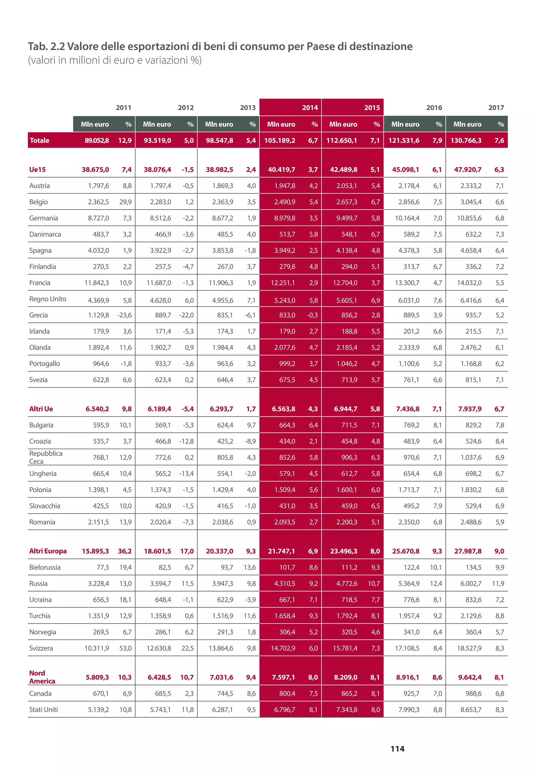 114
2011 2012 2013 2014 2015 2016 2017
Mln euro % Mln euro % Mln euro % Mln euro % Mln euro % Mln euro % Mln euro %
Totale 89.052,8 12,9 93.519,0 5,0 98.547,8 5,4 105.189,2 6,7 112.650,1 7,1 121.531,6 7,9 130.766,3 7,6
Ue15 38.675,0 7,4 38.076,4 -1,5 38.982,5 2,4 40.419,7 3,7 42.489,8 5,1 45.098,1 6,1 47.920,7 6,3
Austria 1.797,6 8,8 1.797,4 -0,5 1.869,3 4,0 1.947,8 4,2 2.053,1 5,4 2.178,4 6,1 2.333,2 7,1
Belgio 2.362,5 29,9 2.283,0 1,2 2.363,9 3,5 2.490,9 5,4 2.657,3 6,7 2.856,6 7,5 3.045,4 6,6
Germania 8.727,0 7,3 8.512,6 -2,2 8.677,2 1,9 8.979,8 3,5 9.499,7 5,8 10.164,4 7,0 10.855,6 6,8
Danimarca 483,7 3,2 466,9 -3,6 485,5 4,0 513,7 5,8 548,1 6,7 589,2 7,5 632,2 7,3
Spagna 4.032,0 1,9 3.922,9 -2,7 3.853,8 -1,8 3.949,2 2,5 4.138,4 4,8 4.378,3 5,8 4.658,4 6,4
Finlandia 270,5 2,2 257,5 -4,7 267,0 3,7 279,8 4,8 294,0 5,1 313,7 6,7 336,2 7,2
Francia 11.842,3 10,9 11.687,0 -1,3 11.906,3 1,9 12.251,1 2,9 12.704,0 3,7 13.300,7 4,7 14.032,0 5,5
Regno Unito 4.369,9 5,8 4.628,0 6,0 4.955,6 7,1 5.243,0 5,8 5.605,1 6,9 6.031,0 7,6 6.416,6 6,4
Grecia 1.129,8 -23,6 889,7 -22,0 835,1 -6,1 833,0 -0,3 856,2 2,8 889,5 3,9 935,7 5,2
Irlanda 179,9 3,6 171,4 -5,3 174,3 1,7 179,0 2,7 188,8 5,5 201,2 6,6 215,5 7,1
Olanda 1.892,4 11,6 1.902,7 0,9 1.984,4 4,3 2.077,6 4,7 2.185,4 5,2 2.333,9 6,8 2.476,2 6,1
Portogallo 964,6 -1,8 933,7 -3,6 963,6 3,2 999,2 3,7 1.046,2 4,7 1.100,6 5,2 1.168,8 6,2
Svezia 622,8 6,6 623,4 0,2 646,4 3,7 675,5 4,5 713,9 5,7 761,1 6,6 815,1 7,1
Altri Ue 6.540,2 9,8 6.189,4 -5,4 6.293,7 1,7 6.563,8 4,3 6.944,7 5,8 7.436,8 7,1 7.937,9 6,7
Bulgaria 595,9 10,1 569,1 -5,3 624,4 9,7 664,3 6,4 711,5 7,1 769,2 8,1 829,2 7,8
Croazia 535,7 3,7 466,8 -12,8 425,2 -8,9 434,0 2,1 454,8 4,8 483,9 6,4 524,6 8,4
Repubblica
Ceca
768,1 12,9 772,6 0,2 805,8 4,3 852,6 5,8 906,3 6,3 970,6 7,1 1.037,6 6,9
Ungheria 665,4 10,4 565,2 -13,4 554,1 -2,0 579,1 4,5 612,7 5,8 654,4 6,8 698,2 6,7
Polonia 1.398,1 4,5 1.374,3 -1,5 1.429,4 4,0 1.509,4 5,6 1.600,1 6,0 1.713,7 7,1 1.830,2 6,8
Slovacchia 425,5 10,0 420,9 -1,5 416,5 -1,0 431,0 3,5 459,0 6,5 495,2 7,9 529,4 6,9
Romania 2.151,5 13,9 2.020,4 -7,3 2.038,6 0,9 2.093,5 2,7 2.200,3 5,1 2.350,0 6,8 2.488,6 5,9
Altri Europa 15.895,3 36,2 18.601,5 17,0 20.337,0 9,3 21.747,1 6,9 23.496,3 8,0 25.670,8 9,3 27.987,8 9,0
Bielorussia 77,3 19,4 82,5 6,7 93,7 13,6 101,7 8,6 111,2 9,3 122,4 10,1 134,5 9,9
Russia 3.228,4 13,0 3.594,7 11,5 3.947,3 9,8 4.310,5 9,2 4.772,6 10,7 5.364,9 12,4 6.002,7 11,9
Ucraina 656,3 18,1 648,4 -1,1 622,9 -3,9 667,1 7,1 718,5 7,7 776,6 8,1 832,6 7,2
Turchia 1.351,9 12,9 1.358,9 0,6 1.516,9 11,6 1.658,4 9,3 1.792,4 8,1 1.957,4 9,2 2.129,6 8,8
Norvegia 269,5 6,7 286,1 6,2 291,3 1,8 306,4 5,2 320,5 4,6 341,0 6,4 360,4 5,7
Svizzera 10.311,9 53,0 12.630,8 22,5 13.864,6 9,8 14.702,9 6,0 15.781,4 7,3 17.108,5 8,4 18.527,9 8,3
Nord
America
5.809,3 10,3 6.428,5 10,7 7.031,6 9,4 7.597,1 8,0 8.209,0 8,1 8.916,1 8,6 9.642,4 8,1
Canada 670,1 6,9 685,5 2,3 744,5 8,6 800,4 7,5 865,2 8,1 925,7 7,0 988,6 6,8
Stati Uniti 5.139,2 10,8 5.743,1 11,8 6.287,1 9,5 6.796,7 8,1 7.343,8 8,0 7.990,3 8,8 8.653,7 8,3
Tab. 2.2 Valore delle esportazioni di beni di consumo per Paese di destinazione
(valori in milioni di euro e variazioni %)
 