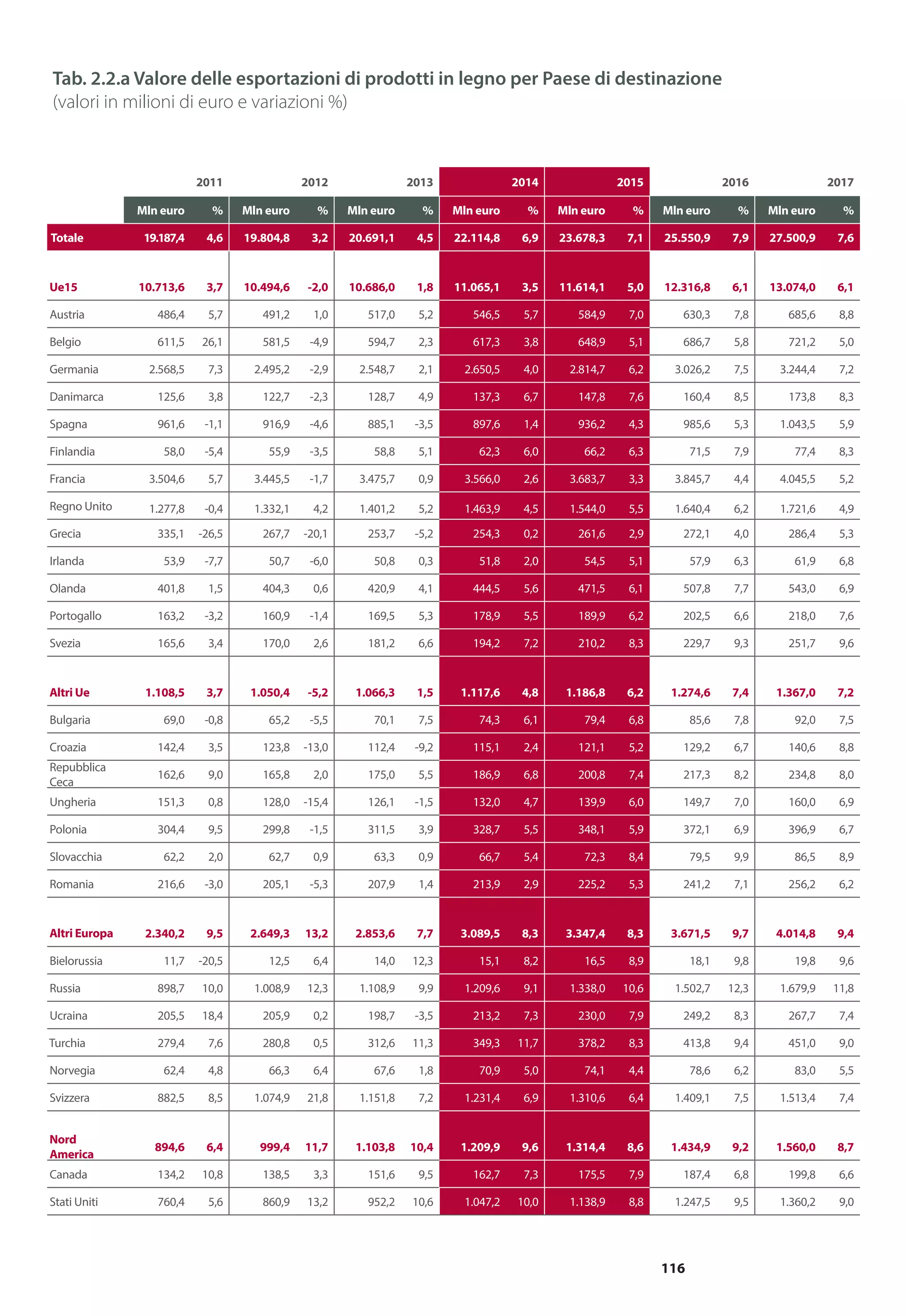 116
2011 2012 2013 2014 2015 2016 2017
Mln euro % Mln euro % Mln euro % Mln euro % Mln euro % Mln euro % Mln euro %
Totale 19.187,4 4,6 19.804,8 3,2 20.691,1 4,5 22.114,8 6,9 23.678,3 7,1 25.550,9 7,9 27.500,9 7,6
Ue15 10.713,6 3,7 10.494,6 -2,0 10.686,0 1,8 11.065,1 3,5 11.614,1 5,0 12.316,8 6,1 13.074,0 6,1
Austria 486,4 5,7 491,2 1,0 517,0 5,2 546,5 5,7 584,9 7,0 630,3 7,8 685,6 8,8
Belgio 611,5 26,1 581,5 -4,9 594,7 2,3 617,3 3,8 648,9 5,1 686,7 5,8 721,2 5,0
Germania 2.568,5 7,3 2.495,2 -2,9 2.548,7 2,1 2.650,5 4,0 2.814,7 6,2 3.026,2 7,5 3.244,4 7,2
Danimarca 125,6 3,8 122,7 -2,3 128,7 4,9 137,3 6,7 147,8 7,6 160,4 8,5 173,8 8,3
Spagna 961,6 -1,1 916,9 -4,6 885,1 -3,5 897,6 1,4 936,2 4,3 985,6 5,3 1.043,5 5,9
Finlandia 58,0 -5,4 55,9 -3,5 58,8 5,1 62,3 6,0 66,2 6,3 71,5 7,9 77,4 8,3
Francia 3.504,6 5,7 3.445,5 -1,7 3.475,7 0,9 3.566,0 2,6 3.683,7 3,3 3.845,7 4,4 4.045,5 5,2
Regno Unito 1.277,8 -0,4 1.332,1 4,2 1.401,2 5,2 1.463,9 4,5 1.544,0 5,5 1.640,4 6,2 1.721,6 4,9
Grecia 335,1 -26,5 267,7 -20,1 253,7 -5,2 254,3 0,2 261,6 2,9 272,1 4,0 286,4 5,3
Irlanda 53,9 -7,7 50,7 -6,0 50,8 0,3 51,8 2,0 54,5 5,1 57,9 6,3 61,9 6,8
Olanda 401,8 1,5 404,3 0,6 420,9 4,1 444,5 5,6 471,5 6,1 507,8 7,7 543,0 6,9
Portogallo 163,2 -3,2 160,9 -1,4 169,5 5,3 178,9 5,5 189,9 6,2 202,5 6,6 218,0 7,6
Svezia 165,6 3,4 170,0 2,6 181,2 6,6 194,2 7,2 210,2 8,3 229,7 9,3 251,7 9,6
Altri Ue 1.108,5 3,7 1.050,4 -5,2 1.066,3 1,5 1.117,6 4,8 1.186,8 6,2 1.274,6 7,4 1.367,0 7,2
Bulgaria 69,0 -0,8 65,2 -5,5 70,1 7,5 74,3 6,1 79,4 6,8 85,6 7,8 92,0 7,5
Croazia 142,4 3,5 123,8 -13,0 112,4 -9,2 115,1 2,4 121,1 5,2 129,2 6,7 140,6 8,8
Repubblica
Ceca
162,6 9,0 165,8 2,0 175,0 5,5 186,9 6,8 200,8 7,4 217,3 8,2 234,8 8,0
Ungheria 151,3 0,8 128,0 -15,4 126,1 -1,5 132,0 4,7 139,9 6,0 149,7 7,0 160,0 6,9
Polonia 304,4 9,5 299,8 -1,5 311,5 3,9 328,7 5,5 348,1 5,9 372,1 6,9 396,9 6,7
Slovacchia 62,2 2,0 62,7 0,9 63,3 0,9 66,7 5,4 72,3 8,4 79,5 9,9 86,5 8,9
Romania 216,6 -3,0 205,1 -5,3 207,9 1,4 213,9 2,9 225,2 5,3 241,2 7,1 256,2 6,2
Altri Europa 2.340,2 9,5 2.649,3 13,2 2.853,6 7,7 3.089,5 8,3 3.347,4 8,3 3.671,5 9,7 4.014,8 9,4
Bielorussia 11,7 -20,5 12,5 6,4 14,0 12,3 15,1 8,2 16,5 8,9 18,1 9,8 19,8 9,6
Russia 898,7 10,0 1.008,9 12,3 1.108,9 9,9 1.209,6 9,1 1.338,0 10,6 1.502,7 12,3 1.679,9 11,8
Ucraina 205,5 18,4 205,9 0,2 198,7 -3,5 213,2 7,3 230,0 7,9 249,2 8,3 267,7 7,4
Turchia 279,4 7,6 280,8 0,5 312,6 11,3 349,3 11,7 378,2 8,3 413,8 9,4 451,0 9,0
Norvegia 62,4 4,8 66,3 6,4 67,6 1,8 70,9 5,0 74,1 4,4 78,6 6,2 83,0 5,5
Svizzera 882,5 8,5 1.074,9 21,8 1.151,8 7,2 1.231,4 6,9 1.310,6 6,4 1.409,1 7,5 1.513,4 7,4
Nord
America
894,6 6,4 999,4 11,7 1.103,8 10,4 1.209,9 9,6 1.314,4 8,6 1.434,9 9,2 1.560,0 8,7
Canada 134,2 10,8 138,5 3,3 151,6 9,5 162,7 7,3 175,5 7,9 187,4 6,8 199,8 6,6
Stati Uniti 760,4 5,6 860,9 13,2 952,2 10,6 1.047,2 10,0 1.138,9 8,8 1.247,5 9,5 1.360,2 9,0
Tab. 2.2.a Valore delle esportazioni di prodotti in legno per Paese di destinazione
(valori in milioni di euro e variazioni %)
 