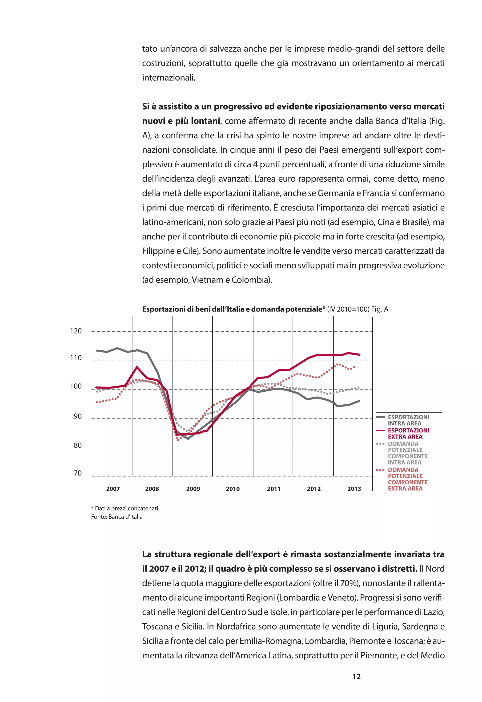 12
tato un’ancora di salvezza anche per le imprese medio-grandi del settore delle
costruzioni, soprattutto quelle che già mostravano un orientamento ai mercati
internazionali.
Si è assistito a un progressivo ed evidente riposizionamento verso mercati
nuovi e più lontani, come affermato di recente anche dalla Banca d’Italia (Fig.
A), a conferma che la crisi ha spinto le nostre imprese ad andare oltre le desti-
nazioni consolidate. In cinque anni il peso dei Paesi emergenti sull’export com-
plessivo è aumentato di circa 4 punti percentuali, a fronte di una riduzione simile
dell’incidenza degli avanzati. L’area euro rappresenta ormai, come detto, meno
della metà delle esportazioni italiane, anche se Germania e Francia si confermano
i primi due mercati di riferimento. È cresciuta l’importanza dei mercati asiatici e
latino-americani, non solo grazie ai Paesi più noti (ad esempio, Cina e Brasile), ma
anche per il contributo di economie più piccole ma in forte crescita (ad esempio,
Filippine e Cile). Sono aumentate inoltre le vendite verso mercati caratterizzati da
contestieconomici,politiciesocialimenosviluppatimainprogressivaevoluzione
(ad esempio, Vietnam e Colombia).
Esportazioni di beni dall’Italia e domanda potenziale* (IV 2010=100) Fig. A
70
80
90
100
110
120
2007 2008 2009 2010 2011 2012 2013
* Dati a prezzi concatenati
Fonte: Banca d’Italia
DOMANDA
POTENZIALE
COMPONENTE
INTRA AREA
DOMANDA
POTENZIALE
COMPONENTE
EXTRA AREA
ESPORTAZIONI
EXTRA AREA
ESPORTAZIONI
INTRA AREA
La struttura regionale dell’export è rimasta sostanzialmente invariata tra
il 2007 e il 2012; il quadro è più complesso se si osservano i distretti. Il Nord
detiene la quota maggiore delle esportazioni (oltre il 70%), nonostante il rallenta-
mento di alcune importanti Regioni (Lombardia e Veneto). Progressi si sono verifi-
cati nelle Regioni del Centro Sud e Isole, in particolare per le performance di Lazio,
Toscana e Sicilia. In Nordafrica sono aumentate le vendite di Liguria, Sardegna e
SiciliaafrontedelcaloperEmilia-Romagna,Lombardia,PiemonteeToscana;èau-
mentata la rilevanza dell’America Latina, soprattutto per il Piemonte, e del Medio
 