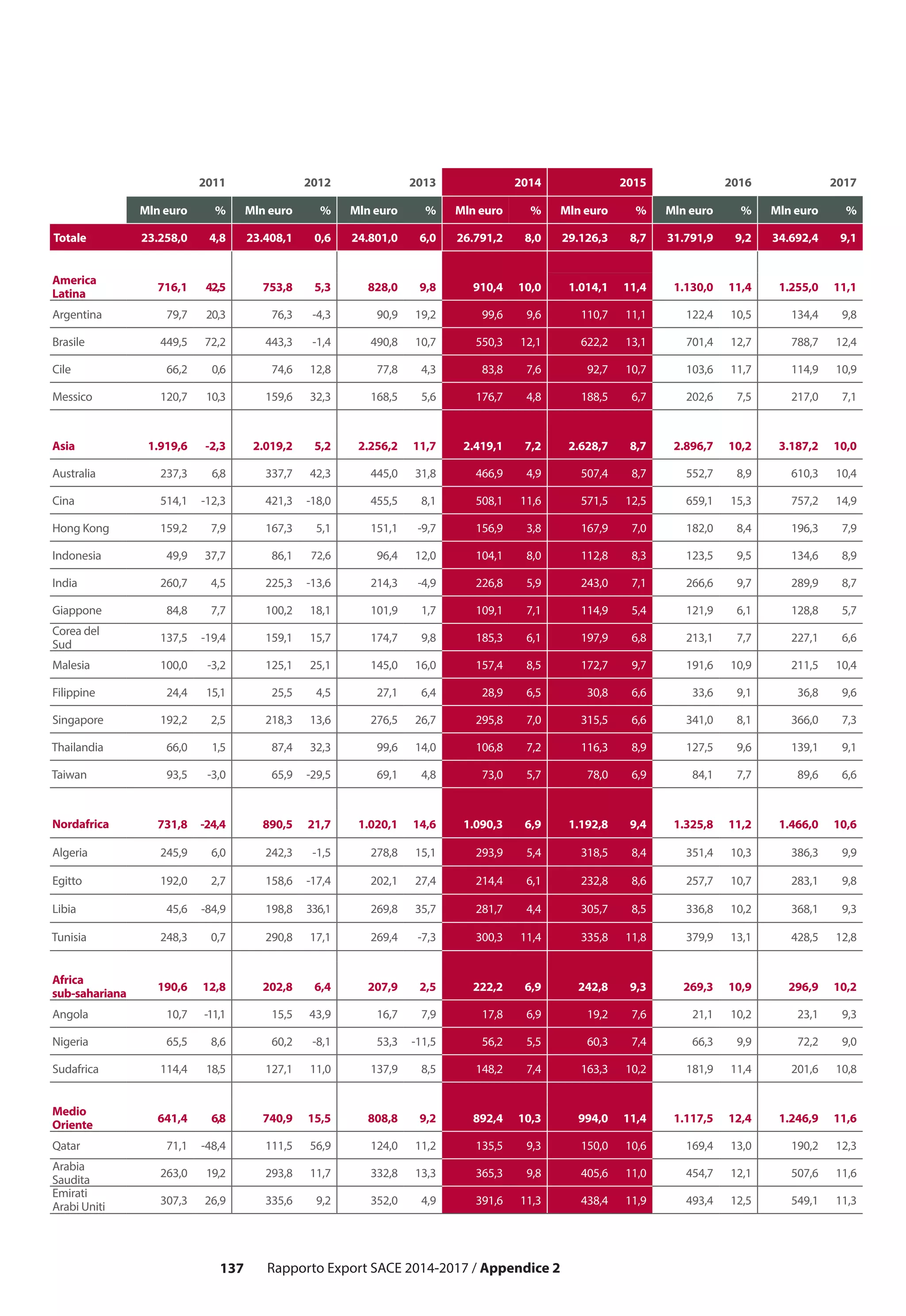 137 Rapporto Export SACE 2014-2017 / Appendice 2
2011 2012 2013 2014 2015 2016 2017
Mln euro % Mln euro % Mln euro % Mln euro % Mln euro % Mln euro % Mln euro %
Totale 23.258,0 4,8 23.408,1 0,6 24.801,0 6,0 26.791,2 8,0 29.126,3 8,7 31.791,9 9,2 34.692,4 9,1
America
Latina
716,1 42,5 753,8 5,3 828,0 9,8 910,4 10,0 1.014,1 11,4 1.130,0 11,4 1.255,0 11,1
Argentina 79,7 20,3 76,3 -4,3 90,9 19,2 99,6 9,6 110,7 11,1 122,4 10,5 134,4 9,8
Brasile 449,5 72,2 443,3 -1,4 490,8 10,7 550,3 12,1 622,2 13,1 701,4 12,7 788,7 12,4
Cile 66,2 0,6 74,6 12,8 77,8 4,3 83,8 7,6 92,7 10,7 103,6 11,7 114,9 10,9
Messico 120,7 10,3 159,6 32,3 168,5 5,6 176,7 4,8 188,5 6,7 202,6 7,5 217,0 7,1
Asia 1.919,6 -2,3 2.019,2 5,2 2.256,2 11,7 2.419,1 7,2 2.628,7 8,7 2.896,7 10,2 3.187,2 10,0
Australia 237,3 6,8 337,7 42,3 445,0 31,8 466,9 4,9 507,4 8,7 552,7 8,9 610,3 10,4
Cina 514,1 -12,3 421,3 -18,0 455,5 8,1 508,1 11,6 571,5 12,5 659,1 15,3 757,2 14,9
Hong Kong 159,2 7,9 167,3 5,1 151,1 -9,7 156,9 3,8 167,9 7,0 182,0 8,4 196,3 7,9
Indonesia 49,9 37,7 86,1 72,6 96,4 12,0 104,1 8,0 112,8 8,3 123,5 9,5 134,6 8,9
India 260,7 4,5 225,3 -13,6 214,3 -4,9 226,8 5,9 243,0 7,1 266,6 9,7 289,9 8,7
Giappone 84,8 7,7 100,2 18,1 101,9 1,7 109,1 7,1 114,9 5,4 121,9 6,1 128,8 5,7
Corea del
Sud
137,5 -19,4 159,1 15,7 174,7 9,8 185,3 6,1 197,9 6,8 213,1 7,7 227,1 6,6
Malesia 100,0 -3,2 125,1 25,1 145,0 16,0 157,4 8,5 172,7 9,7 191,6 10,9 211,5 10,4
Filippine 24,4 15,1 25,5 4,5 27,1 6,4 28,9 6,5 30,8 6,6 33,6 9,1 36,8 9,6
Singapore 192,2 2,5 218,3 13,6 276,5 26,7 295,8 7,0 315,5 6,6 341,0 8,1 366,0 7,3
Thailandia 66,0 1,5 87,4 32,3 99,6 14,0 106,8 7,2 116,3 8,9 127,5 9,6 139,1 9,1
Taiwan 93,5 -3,0 65,9 -29,5 69,1 4,8 73,0 5,7 78,0 6,9 84,1 7,7 89,6 6,6
Nordafrica 731,8 -24,4 890,5 21,7 1.020,1 14,6 1.090,3 6,9 1.192,8 9,4 1.325,8 11,2 1.466,0 10,6
Algeria 245,9 6,0 242,3 -1,5 278,8 15,1 293,9 5,4 318,5 8,4 351,4 10,3 386,3 9,9
Egitto 192,0 2,7 158,6 -17,4 202,1 27,4 214,4 6,1 232,8 8,6 257,7 10,7 283,1 9,8
Libia 45,6 -84,9 198,8 336,1 269,8 35,7 281,7 4,4 305,7 8,5 336,8 10,2 368,1 9,3
Tunisia 248,3 0,7 290,8 17,1 269,4 -7,3 300,3 11,4 335,8 11,8 379,9 13,1 428,5 12,8
Africa
sub-sahariana
190,6 12,8 202,8 6,4 207,9 2,5 222,2 6,9 242,8 9,3 269,3 10,9 296,9 10,2
Angola 10,7 -11,1 15,5 43,9 16,7 7,9 17,8 6,9 19,2 7,6 21,1 10,2 23,1 9,3
Nigeria 65,5 8,6 60,2 -8,1 53,3 -11,5 56,2 5,5 60,3 7,4 66,3 9,9 72,2 9,0
Sudafrica 114,4 18,5 127,1 11,0 137,9 8,5 148,2 7,4 163,3 10,2 181,9 11,4 201,6 10,8
Medio
Oriente
641,4 6,8 740,9 15,5 808,8 9,2 892,4 10,3 994,0 11,4 1.117,5 12,4 1.246,9 11,6
Qatar 71,1 -48,4 111,5 56,9 124,0 11,2 135,5 9,3 150,0 10,6 169,4 13,0 190,2 12,3
Arabia
Saudita
263,0 19,2 293,8 11,7 332,8 13,3 365,3 9,8 405,6 11,0 454,7 12,1 507,6 11,6
Emirati
Arabi Uniti 307,3 26,9 335,6 9,2 352,0 4,9 391,6 11,3 438,4 11,9 493,4 12,5 549,1 11,3
 