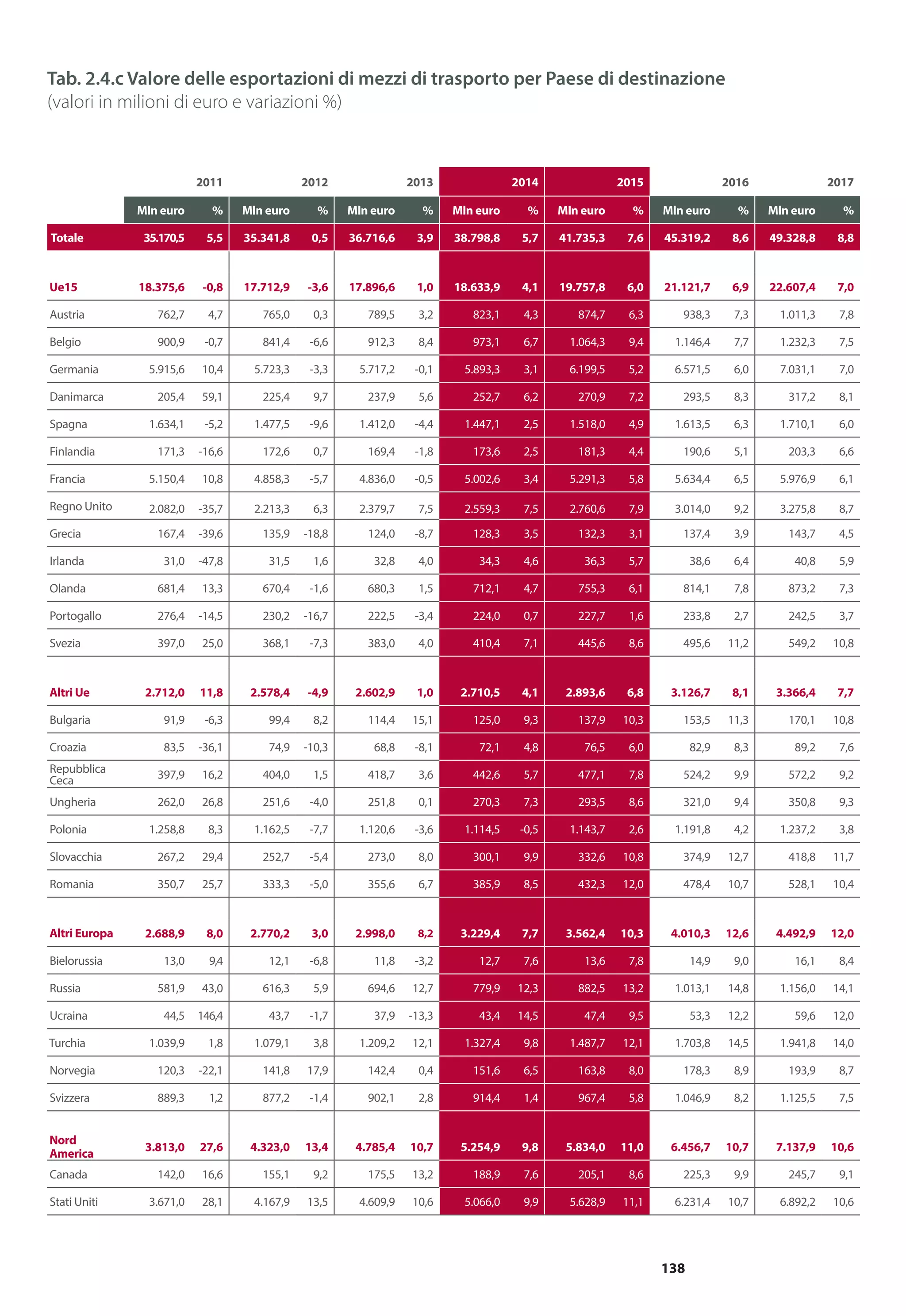 138
2011 2012 2013 2014 2015 2016 2017
Mln euro % Mln euro % Mln euro % Mln euro % Mln euro % Mln euro % Mln euro %
Totale 35.170,5 5,5 35.341,8 0,5 36.716,6 3,9 38.798,8 5,7 41.735,3 7,6 45.319,2 8,6 49.328,8 8,8
Ue15 18.375,6 -0,8 17.712,9 -3,6 17.896,6 1,0 18.633,9 4,1 19.757,8 6,0 21.121,7 6,9 22.607,4 7,0
Austria 762,7 4,7 765,0 0,3 789,5 3,2 823,1 4,3 874,7 6,3 938,3 7,3 1.011,3 7,8
Belgio 900,9 -0,7 841,4 -6,6 912,3 8,4 973,1 6,7 1.064,3 9,4 1.146,4 7,7 1.232,3 7,5
Germania 5.915,6 10,4 5.723,3 -3,3 5.717,2 -0,1 5.893,3 3,1 6.199,5 5,2 6.571,5 6,0 7.031,1 7,0
Danimarca 205,4 59,1 225,4 9,7 237,9 5,6 252,7 6,2 270,9 7,2 293,5 8,3 317,2 8,1
Spagna 1.634,1 -5,2 1.477,5 -9,6 1.412,0 -4,4 1.447,1 2,5 1.518,0 4,9 1.613,5 6,3 1.710,1 6,0
Finlandia 171,3 -16,6 172,6 0,7 169,4 -1,8 173,6 2,5 181,3 4,4 190,6 5,1 203,3 6,6
Francia 5.150,4 10,8 4.858,3 -5,7 4.836,0 -0,5 5.002,6 3,4 5.291,3 5,8 5.634,4 6,5 5.976,9 6,1
Regno Unito 2.082,0 -35,7 2.213,3 6,3 2.379,7 7,5 2.559,3 7,5 2.760,6 7,9 3.014,0 9,2 3.275,8 8,7
Grecia 167,4 -39,6 135,9 -18,8 124,0 -8,7 128,3 3,5 132,3 3,1 137,4 3,9 143,7 4,5
Irlanda 31,0 -47,8 31,5 1,6 32,8 4,0 34,3 4,6 36,3 5,7 38,6 6,4 40,8 5,9
Olanda 681,4 13,3 670,4 -1,6 680,3 1,5 712,1 4,7 755,3 6,1 814,1 7,8 873,2 7,3
Portogallo 276,4 -14,5 230,2 -16,7 222,5 -3,4 224,0 0,7 227,7 1,6 233,8 2,7 242,5 3,7
Svezia 397,0 25,0 368,1 -7,3 383,0 4,0 410,4 7,1 445,6 8,6 495,6 11,2 549,2 10,8
Altri Ue 2.712,0 11,8 2.578,4 -4,9 2.602,9 1,0 2.710,5 4,1 2.893,6 6,8 3.126,7 8,1 3.366,4 7,7
Bulgaria 91,9 -6,3 99,4 8,2 114,4 15,1 125,0 9,3 137,9 10,3 153,5 11,3 170,1 10,8
Croazia 83,5 -36,1 74,9 -10,3 68,8 -8,1 72,1 4,8 76,5 6,0 82,9 8,3 89,2 7,6
Repubblica
Ceca 397,9 16,2 404,0 1,5 418,7 3,6 442,6 5,7 477,1 7,8 524,2 9,9 572,2 9,2
Ungheria 262,0 26,8 251,6 -4,0 251,8 0,1 270,3 7,3 293,5 8,6 321,0 9,4 350,8 9,3
Polonia 1.258,8 8,3 1.162,5 -7,7 1.120,6 -3,6 1.114,5 -0,5 1.143,7 2,6 1.191,8 4,2 1.237,2 3,8
Slovacchia 267,2 29,4 252,7 -5,4 273,0 8,0 300,1 9,9 332,6 10,8 374,9 12,7 418,8 11,7
Romania 350,7 25,7 333,3 -5,0 355,6 6,7 385,9 8,5 432,3 12,0 478,4 10,7 528,1 10,4
Altri Europa 2.688,9 8,0 2.770,2 3,0 2.998,0 8,2 3.229,4 7,7 3.562,4 10,3 4.010,3 12,6 4.492,9 12,0
Bielorussia 13,0 9,4 12,1 -6,8 11,8 -3,2 12,7 7,6 13,6 7,8 14,9 9,0 16,1 8,4
Russia 581,9 43,0 616,3 5,9 694,6 12,7 779,9 12,3 882,5 13,2 1.013,1 14,8 1.156,0 14,1
Ucraina 44,5 146,4 43,7 -1,7 37,9 -13,3 43,4 14,5 47,4 9,5 53,3 12,2 59,6 12,0
Turchia 1.039,9 1,8 1.079,1 3,8 1.209,2 12,1 1.327,4 9,8 1.487,7 12,1 1.703,8 14,5 1.941,8 14,0
Norvegia 120,3 -22,1 141,8 17,9 142,4 0,4 151,6 6,5 163,8 8,0 178,3 8,9 193,9 8,7
Svizzera 889,3 1,2 877,2 -1,4 902,1 2,8 914,4 1,4 967,4 5,8 1.046,9 8,2 1.125,5 7,5
Nord
America
3.813,0 27,6 4.323,0 13,4 4.785,4 10,7 5.254,9 9,8 5.834,0 11,0 6.456,7 10,7 7.137,9 10,6
Canada 142,0 16,6 155,1 9,2 175,5 13,2 188,9 7,6 205,1 8,6 225,3 9,9 245,7 9,1
Stati Uniti 3.671,0 28,1 4.167,9 13,5 4.609,9 10,6 5.066,0 9,9 5.628,9 11,1 6.231,4 10,7 6.892,2 10,6
Tab. 2.4.c Valore delle esportazioni di mezzi di trasporto per Paese di destinazione
(valori in milioni di euro e variazioni %)
 
