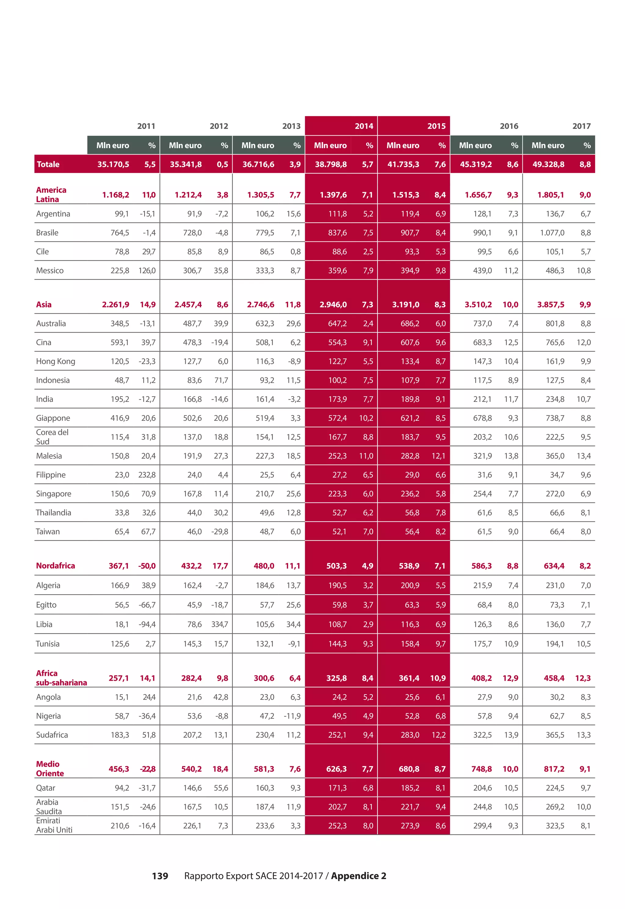 139 Rapporto Export SACE 2014-2017 / Appendice 2
2011 2012 2013 2014 2015 2016 2017
Mln euro % Mln euro % Mln euro % Mln euro % Mln euro % Mln euro % Mln euro %
Totale 35.170,5 5,5 35.341,8 0,5 36.716,6 3,9 38.798,8 5,7 41.735,3 7,6 45.319,2 8,6 49.328,8 8,8
America
Latina
1.168,2 11,0 1.212,4 3,8 1.305,5 7,7 1.397,6 7,1 1.515,3 8,4 1.656,7 9,3 1.805,1 9,0
Argentina 99,1 -15,1 91,9 -7,2 106,2 15,6 111,8 5,2 119,4 6,9 128,1 7,3 136,7 6,7
Brasile 764,5 -1,4 728,0 -4,8 779,5 7,1 837,6 7,5 907,7 8,4 990,1 9,1 1.077,0 8,8
Cile 78,8 29,7 85,8 8,9 86,5 0,8 88,6 2,5 93,3 5,3 99,5 6,6 105,1 5,7
Messico 225,8 126,0 306,7 35,8 333,3 8,7 359,6 7,9 394,9 9,8 439,0 11,2 486,3 10,8
Asia 2.261,9 14,9 2.457,4 8,6 2.746,6 11,8 2.946,0 7,3 3.191,0 8,3 3.510,2 10,0 3.857,5 9,9
Australia 348,5 -13,1 487,7 39,9 632,3 29,6 647,2 2,4 686,2 6,0 737,0 7,4 801,8 8,8
Cina 593,1 39,7 478,3 -19,4 508,1 6,2 554,3 9,1 607,6 9,6 683,3 12,5 765,6 12,0
Hong Kong 120,5 -23,3 127,7 6,0 116,3 -8,9 122,7 5,5 133,4 8,7 147,3 10,4 161,9 9,9
Indonesia 48,7 11,2 83,6 71,7 93,2 11,5 100,2 7,5 107,9 7,7 117,5 8,9 127,5 8,4
India 195,2 -12,7 166,8 -14,6 161,4 -3,2 173,9 7,7 189,8 9,1 212,1 11,7 234,8 10,7
Giappone 416,9 20,6 502,6 20,6 519,4 3,3 572,4 10,2 621,2 8,5 678,8 9,3 738,7 8,8
Corea del
Sud
115,4 31,8 137,0 18,8 154,1 12,5 167,7 8,8 183,7 9,5 203,2 10,6 222,5 9,5
Malesia 150,8 20,4 191,9 27,3 227,3 18,5 252,3 11,0 282,8 12,1 321,9 13,8 365,0 13,4
Filippine 23,0 232,8 24,0 4,4 25,5 6,4 27,2 6,5 29,0 6,6 31,6 9,1 34,7 9,6
Singapore 150,6 70,9 167,8 11,4 210,7 25,6 223,3 6,0 236,2 5,8 254,4 7,7 272,0 6,9
Thailandia 33,8 32,6 44,0 30,2 49,6 12,8 52,7 6,2 56,8 7,8 61,6 8,5 66,6 8,1
Taiwan 65,4 67,7 46,0 -29,8 48,7 6,0 52,1 7,0 56,4 8,2 61,5 9,0 66,4 8,0
Nordafrica 367,1 -50,0 432,2 17,7 480,0 11,1 503,3 4,9 538,9 7,1 586,3 8,8 634,4 8,2
Algeria 166,9 38,9 162,4 -2,7 184,6 13,7 190,5 3,2 200,9 5,5 215,9 7,4 231,0 7,0
Egitto 56,5 -66,7 45,9 -18,7 57,7 25,6 59,8 3,7 63,3 5,9 68,4 8,0 73,3 7,1
Libia 18,1 -94,4 78,6 334,7 105,6 34,4 108,7 2,9 116,3 6,9 126,3 8,6 136,0 7,7
Tunisia 125,6 2,7 145,3 15,7 132,1 -9,1 144,3 9,3 158,4 9,7 175,7 10,9 194,1 10,5
Africa
sub-sahariana
257,1 14,1 282,4 9,8 300,6 6,4 325,8 8,4 361,4 10,9 408,2 12,9 458,4 12,3
Angola 15,1 24,4 21,6 42,8 23,0 6,3 24,2 5,2 25,6 6,1 27,9 9,0 30,2 8,3
Nigeria 58,7 -36,4 53,6 -8,8 47,2 -11,9 49,5 4,9 52,8 6,8 57,8 9,4 62,7 8,5
Sudafrica 183,3 51,8 207,2 13,1 230,4 11,2 252,1 9,4 283,0 12,2 322,5 13,9 365,5 13,3
Medio
Oriente
456,3 -22,8 540,2 18,4 581,3 7,6 626,3 7,7 680,8 8,7 748,8 10,0 817,2 9,1
Qatar 94,2 -31,7 146,6 55,6 160,3 9,3 171,3 6,8 185,2 8,1 204,6 10,5 224,5 9,7
Arabia
Saudita
151,5 -24,6 167,5 10,5 187,4 11,9 202,7 8,1 221,7 9,4 244,8 10,5 269,2 10,0
Emirati
Arabi Uniti 210,6 -16,4 226,1 7,3 233,6 3,3 252,3 8,0 273,9 8,6 299,4 9,3 323,5 8,1
 