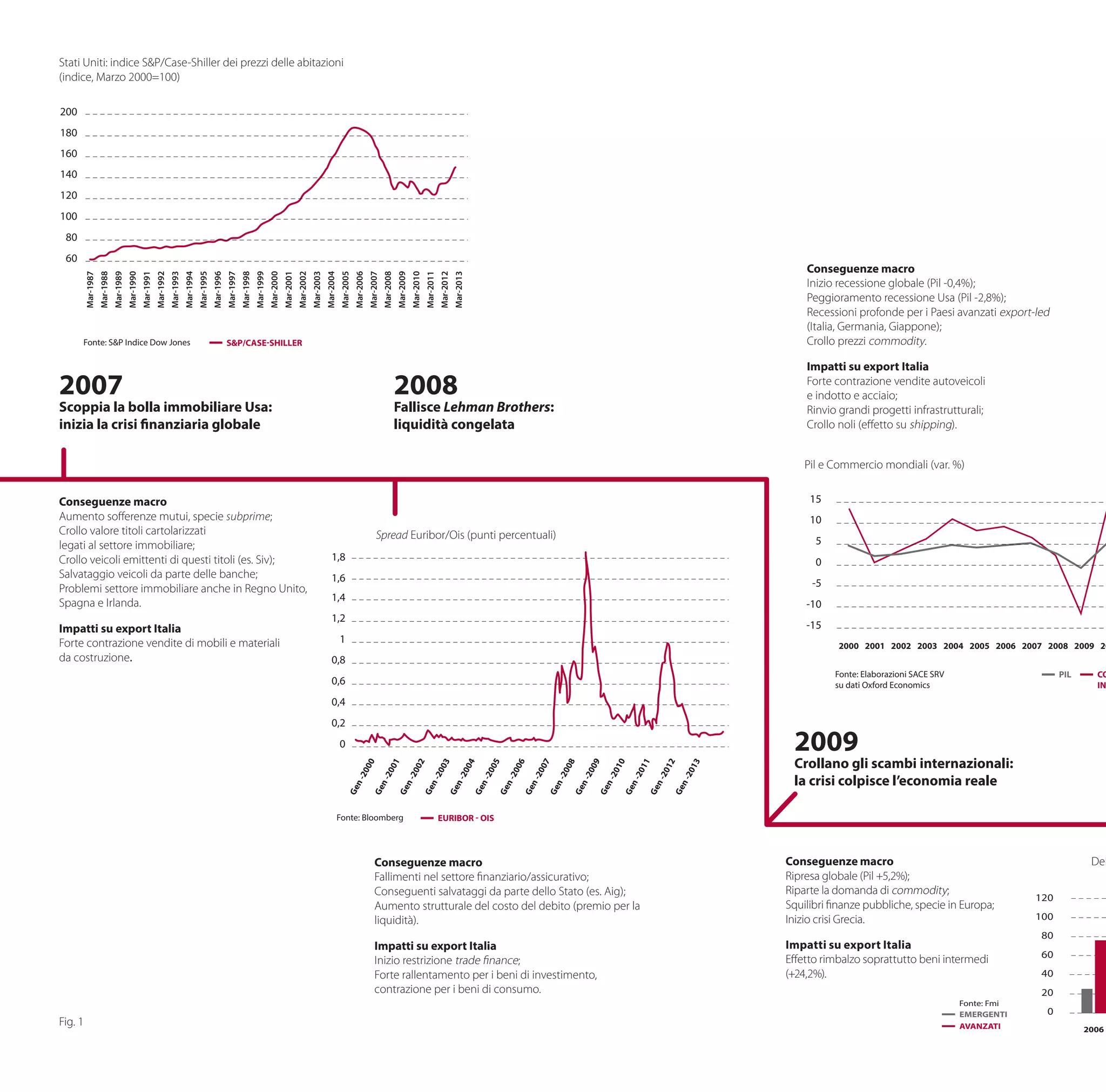 2009
Crollano gli scambi internazionali:
la crisi colpisce l’economia reale
2007
Scoppia la bolla immobiliare Usa:
inizia la crisi finanziaria globale
Conseguenze macro
Aumento sofferenze mutui, specie subprime;
Crollo valore titoli cartolarizzati
legati al settore immobiliare;
Crollo veicoli emittenti di questi titoli (es. Siv);
Salvataggio veicoli da parte delle banche;
Problemi settore immobiliare anche in Regno Unito,
Spagna e Irlanda.
Impatti su export Italia
Forte contrazione vendite di mobili e materiali
da costruzione.
2008
Fallisce Lehman Brothers:
liquidità congelata
Conseguenze macro
Fallimenti nel settore finanziario/assicurativo;
Conseguenti salvataggi da parte dello Stato (es. Aig);
Aumento strutturale del costo del debito (premio per la
liquidità).
Impatti su export Italia
Inizio restrizione trade finance;
Forte rallentamento per i beni di investimento,
contrazione per i beni di consumo.
-15
-10
-5
0
5
10
15
Fonte: Elaborazioni SACE SRV
su dati Oxford Economics
PIL CO
IN
2000 2001 2002 2003 2004 2005 2006 2007 2008 2009 20
Conseguenze macro
Inizio recessione globale (Pil -0,4%);
Peggioramento recessione Usa (Pil -2,8%);
Recessioni profonde per i Paesi avanzati export-led
(Italia, Germania, Giappone);
Crollo prezzi commodity.
Impatti su export Italia
Forte contrazione vendite autoveicoli
e indotto e acciaio;
Rinvio grandi progetti infrastrutturali;
Crollo noli (effetto su shipping).
Conseguenze macro
Ripresa globale (Pil +5,2%);
Riparte la domanda di commodity;
Squilibri finanze pubbliche, specie in Europa;
Inizio crisi Grecia.
Impatti su export Italia
Effetto rimbalzo soprattutto beni intermedi
(+24,2%).
60
80
100
120
140
160
180
200
Fonte: S&P Indice Dow Jones S&P/CASE-SHILLER
Mar-1987
Mar-1988
Mar-1989
Mar-1990
Mar-1991
Mar-1992
Mar-1993
Mar-1994
Mar-1995
Mar-1996
Mar-1997
Mar-1998
Mar-1999
Mar-2000
Mar-2001
Mar-2002
Mar-2003
Mar-2004
Mar-2005
Mar-2006
Mar-2007
Mar-2008
Mar-2009
Mar-2010
Mar-2011
Mar-2012
Mar-2013
Stati Uniti: indice S&P/Case-Shiller dei prezzi delle abitazioni
(indice, Marzo 2000=100)
0
0,2
0,4
0,6
0,8
1
1,2
1,4
1,6
1,8
2
Fonte: Bloomberg EURIBOR - OIS
Gen-2000
Gen-2002
Gen-2001
Gen-2003
Gen-2005
Gen-2004
Gen-2006
Gen-2008
Gen-2007
Gen-2009
Gen-2010
Gen-2012
Gen-2013
Gen-2011
Spread Euribor/Ois (punti percentuali)
Pil e Commercio mondiali (var. %)
120
100
80
60
40
20
0
2006
Deb
120
100
80
60
40
20
0
2006 2007 2008 2009
EMERGENTI
AVANZATI
Fonte: Fmi
Fig. 1
 