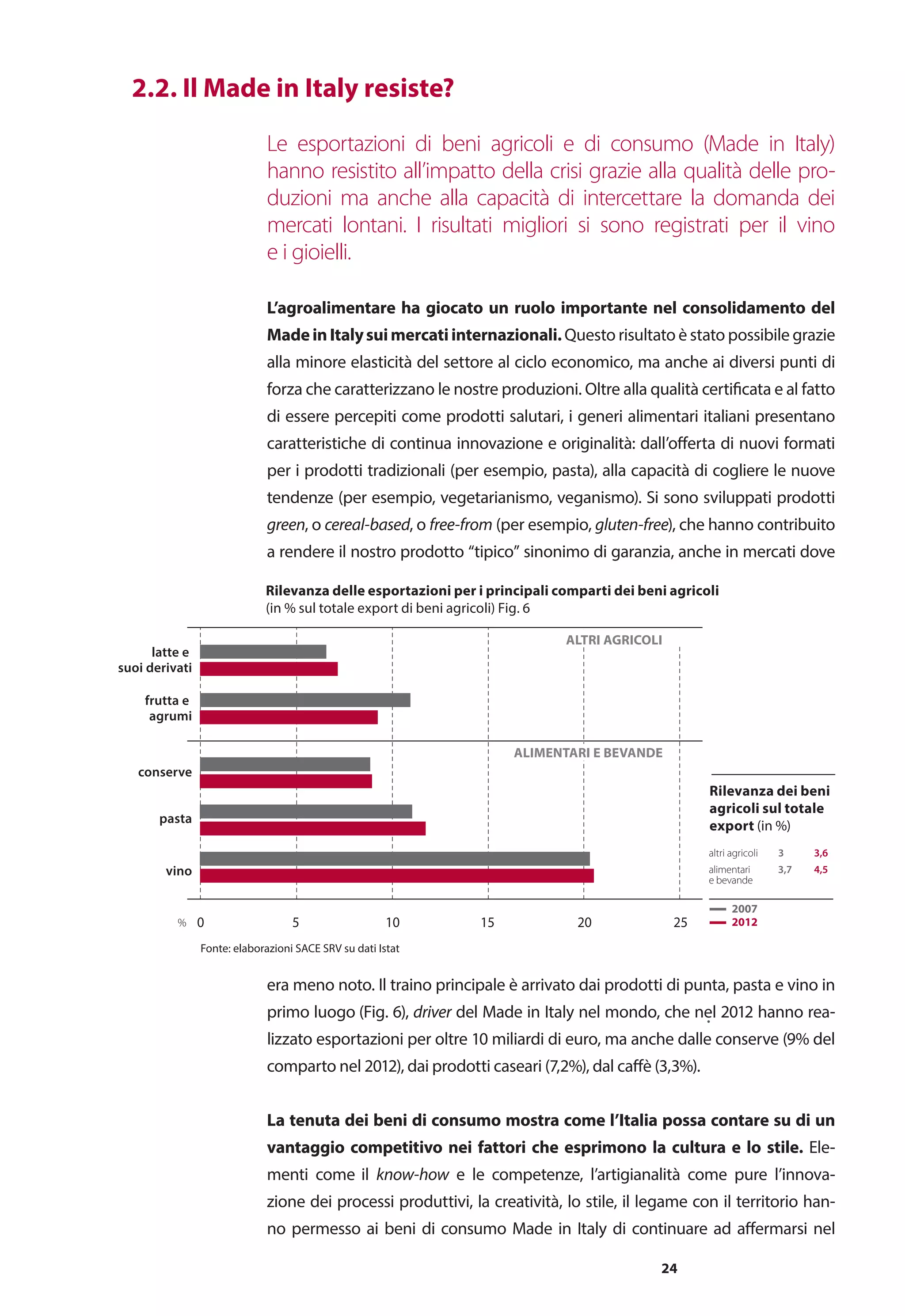 24
Le esportazioni di beni agricoli e di consumo (Made in Italy)
hanno resistito all’impatto della crisi grazie alla qualità delle pro-
duzioni ma anche alla capacità di intercettare la domanda dei
mercati lontani. I risultati migliori si sono registrati per il vino
e i gioielli.
L’agroalimentare ha giocato un ruolo importante nel consolidamento del
MadeinItalysuimercatiinternazionali. Questo risultato è stato possibile grazie
alla minore elasticità del settore al ciclo economico, ma anche ai diversi punti di
forza che caratterizzano le nostre produzioni. Oltre alla qualità certificata e al fatto
di essere percepiti come prodotti salutari, i generi alimentari italiani presentano
caratteristiche di continua innovazione e originalità: dall’offerta di nuovi formati
per i prodotti tradizionali (per esempio, pasta), alla capacità di cogliere le nuove
tendenze (per esempio, vegetarianismo, veganismo). Si sono sviluppati prodotti
green, o cereal-based, o free-from (per esempio, gluten-free), che hanno contribuito
a rendere il nostro prodotto “tipico” sinonimo di garanzia, anche in mercati dove
	 2.2. Il Made in Italy resiste?
era meno noto. Il traino principale è arrivato dai prodotti di punta, pasta e vino in
primo luogo (Fig. 6), driver del Made in Italy nel mondo, che nel 2012 hanno rea-
lizzato esportazioni per oltre 10 miliardi di euro, ma anche dalle conserve (9% del
comparto nel 2012), dai prodotti caseari (7,2%), dal caffè (3,3%).
La tenuta dei beni di consumo mostra come l’Italia possa contare su di un
vantaggio competitivo nei fattori che esprimono la cultura e lo stile. Ele-
menti come il know-how e le competenze, l’artigianalità come pure l’innova-
zione dei processi produttivi, la creatività, lo stile, il legame con il territorio han-
no permesso ai beni di consumo Made in Italy di continuare ad affermarsi nel
0 5 10 15 20 25% 2012
2007
altri agricoli 3 3,6
alimentari 3,7 4,5
e bevande
latte e
suoi derivati
frutta e
agrumi
conserve
pasta
vino
ALTRI AGRICOLI
ALIMENTARI E BEVANDE
Fonte: elaborazioni SACE SRV su dati Istat
Rilevanza dei beni
agricoli sul totale
export (in %)
Rilevanza delle esportazioni per i principali comparti dei beni agricoli
(in % sul totale export di beni agricoli) Fig. 6
0 5 10 15 20 25% 2012
2007
altri agricoli 3 3,6
alimentari 3,7 4,5
e bevande
latte e
suoi derivati
frutta e
agrumi
conserve
pasta
vino
ALTRI AGRICOLI
ALIMENTARI E BEVANDE
Fonte: elaborazioni SACE SRV su dati Istat
 