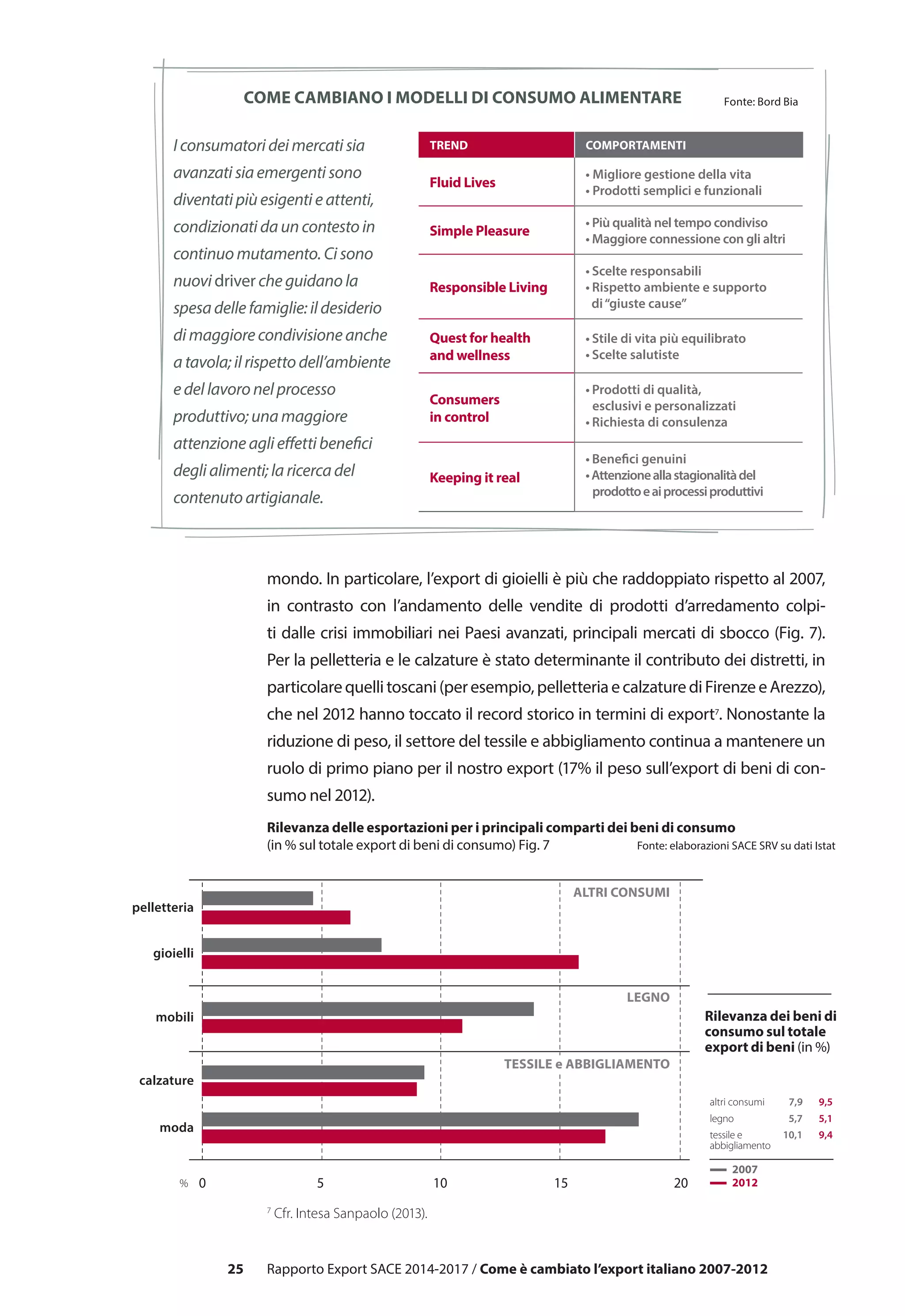 0 5 10 15 20% 2012
2007
altri consumi 7,9 9,5
legno 5,7 5,1
tessile e 10,1 9,4
abbigliamento
pelletteria
gioielli
mobili
calzature
moda
ALTRI CONSUMI
LEGNO
TESSILE e ABBIGLIAMENTO
Fonte: elaborazioni SACE SRV su dati Istat
25
25 Rapporto Export SACE 2014-2017 / Come è cambiato l’export italiano 2007-2012
TREND comportamenti
Fluid Lives
• Migliore gestione della vita
• Prodotti semplici e funzionali
Simple Pleasure
• Più qualità nel tempo condiviso
• Maggiore connessione con gli altri
Responsible Living
• Scelte responsabili
• Rispetto ambiente e supporto
di“giuste cause”
Quest for health
and wellness
• Stile di vita più equilibrato
• Scelte salutiste
Consumers
in control
• Prodotti di qualità,
esclusivi e personalizzati
• Richiesta di consulenza
Keeping it real
• Benefici genuini
•Attenzioneallastagionalitàdel
prodottoeaiprocessiproduttivi
I consumatori dei mercati sia
avanzati sia emergenti sono
diventati più esigenti e attenti,
condizionati da un contesto in
continuo mutamento. Ci sono
nuovi driver che guidano la
spesa delle famiglie: il desiderio
di maggiore condivisione anche
a tavola; il rispetto dell’ambiente
e del lavoro nel processo
produttivo; una maggiore
attenzione agli effetti benefici
degli alimenti; la ricerca del
contenuto artigianale.
Come cambiano i modelli di consumo alimentare
Rilevanza delle esportazioni per i principali comparti dei beni di consumo
(in % sul totale export di beni di consumo) Fig. 7
Rilevanza dei beni di
consumo sul totale
export di beni (in %)
mondo. In particolare, l’export di gioielli è più che raddoppiato rispetto al 2007,
in contrasto con l’andamento delle vendite di prodotti d’arredamento colpi-
ti dalle crisi immobiliari nei Paesi avanzati, principali mercati di sbocco (Fig. 7).
Per la pelletteria e le calzature è stato determinante il contributo dei distretti, in
particolarequellitoscani(peresempio,pelletteriaecalzaturediFirenzeeArezzo),
che nel 2012 hanno toccato il record storico in termini di export7
. Nonostante la
riduzione di peso, il settore del tessile e abbigliamento continua a mantenere un
ruolo di primo piano per il nostro export (17% il peso sull’export di beni di con-
sumo nel 2012).
Fonte: Bord Bia
0 5 10%
pelletteria
gioielli
mobili
calzature
moda
Fonte: elaborazioni SACE SRV su dati Istat
7
Cfr. Intesa Sanpaolo (2013).
 