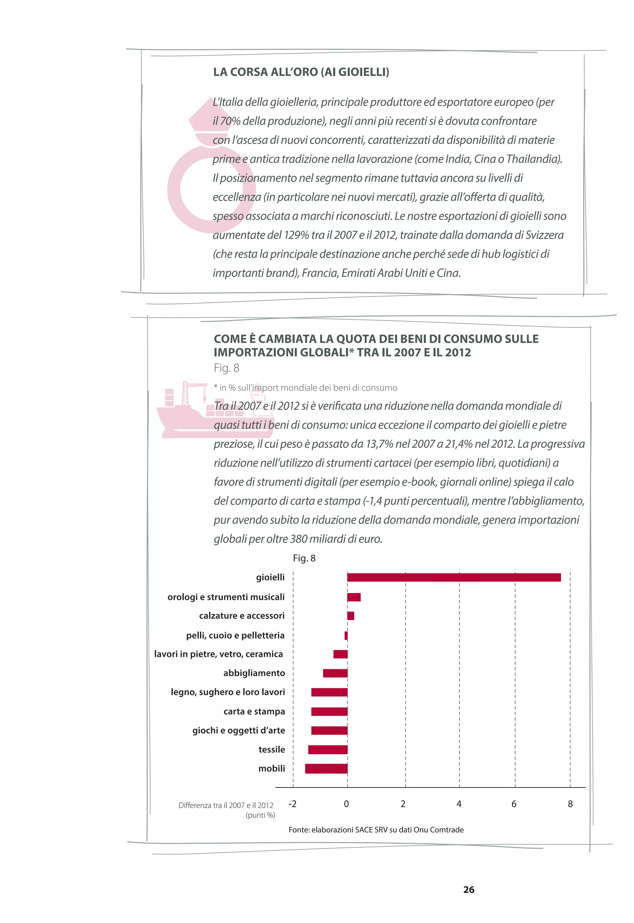 26
abbigliamento
lavori in pietre, vetro, ceramica
pelli, cuoio e pelletteria
calzature e accessori
orologi e strumenti musicali
gioielli
0 2 4 6-2 8Diﬀerenza tra il 2007 e il 2012
(punti %)
legno, sughero e loro lavori
carta e stampa
giochi e oggetti d’arte
tessile
mobili
Fonte: elaborazioni SACE SRV su dati Onu Comtrade
Come è cambiata la quota dei beni di consumo sulle
importazioni globali* tra il 2007 e il 2012
Fig. 8
* in % sull’import mondiale dei beni di consumo
Tra il 2007 e il 2012 si è verificata una riduzione nella domanda mondiale di
quasi tutti i beni di consumo: unica eccezione il comparto dei gioielli e pietre
preziose, il cui peso è passato da 13,7% nel 2007 a 21,4% nel 2012. La progressiva
riduzione nell’utilizzo di strumenti cartacei (per esempio libri, quotidiani) a
favore di strumenti digitali (per esempio e-book, giornali online) spiega il calo
del comparto di carta e stampa (-1,4 punti percentuali), mentre l’abbigliamento,
pur avendo subito la riduzione della domanda mondiale, genera importazioni
globali per oltre 380 miliardi di euro.
Fig. 8
LA CORSA ALL’ORO (AI GIOIELLI)
L’Italia della gioielleria, principale produttore ed esportatore europeo (per
il 70% della produzione), negli anni più recenti si è dovuta confrontare
con l’ascesa di nuovi concorrenti, caratterizzati da disponibilità di materie
prime e antica tradizione nella lavorazione (come India, Cina o Thailandia).
Il posizionamento nel segmento rimane tuttavia ancora su livelli di
eccellenza (in particolare nei nuovi mercati), grazie all’offerta di qualità,
spesso associata a marchi riconosciuti. Le nostre esportazioni di gioielli sono
aumentate del 129% tra il 2007 e il 2012, trainate dalla domanda di Svizzera
(che resta la principale destinazione anche perché sede di hub logistici di
importanti brand), Francia, Emirati Arabi Uniti e Cina.
 