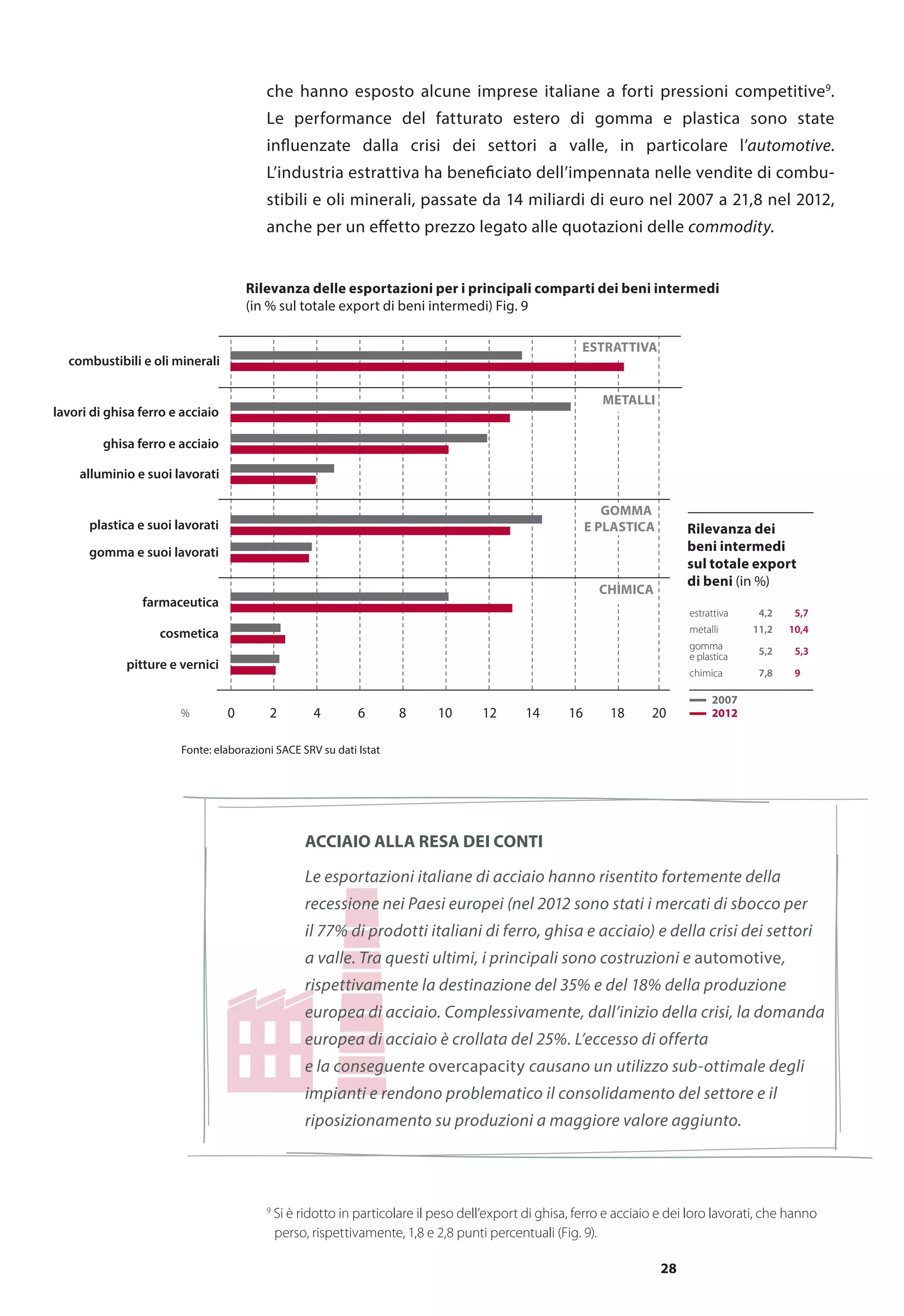 28
0 2 4 6 8 10 12 14 16 18 20
ESTRATTIVA
METALLI
GOMMA
E PLASTICA
CHIMICA
estrattiva 4,2 5,7
metalli 11,2 10,4
gomma
e plastica
chimica 7,8 9
lavori di ghisa ferro e acciaio
ghisa ferro e acciaio
alluminio e suoi lavorati
plastica e suoi lavorati
gomma e suoi lavorati
farmaceutica
cosmetica
pitture e vernici
combustibili e oli minerali
2012
2007
Fonte: elaborazioni SACE SRV su dati Istat
%
5,2 5,3
Rilevanza dei
beni intermedi
sul totale export
di beni (in %)
Rilevanza delle esportazioni per i principali comparti dei beni intermedi
(in % sul totale export di beni intermedi) Fig. 9
che hanno esposto alcune imprese italiane a forti pressioni competitive9
.
Le performance del fatturato estero di gomma e plastica sono state
influenzate dalla crisi dei settori a valle, in particolare l’automotive.
L’industria estrattiva ha beneficiato dell’impennata nelle vendite di combu-
stibili e oli minerali, passate da 14 miliardi di euro nel 2007 a 21,8 nel 2012,
anche per un effetto prezzo legato alle quotazioni delle commodity.
Acciaio alla resa dei conti
Le esportazioni italiane di acciaio hanno risentito fortemente della
recessione nei Paesi europei (nel 2012 sono stati i mercati di sbocco per
il 77% di prodotti italiani di ferro, ghisa e acciaio) e della crisi dei settori
a valle. Tra questi ultimi, i principali sono costruzioni e automotive,
rispettivamente la destinazione del 35% e del 18% della produzione
europea di acciaio. Complessivamente, dall’inizio della crisi, la domanda
europea di acciaio è crollata del 25%. L’eccesso di offerta
e la conseguente overcapacity causano un utilizzo sub-ottimale degli
impianti e rendono problematico il consolidamento del settore e il
riposizionamento su produzioni a maggiore valore aggiunto.
9
Si è ridotto in particolare il peso dell’export di ghisa, ferro e acciaio e dei loro lavorati, che hanno
	 perso, rispettivamente, 1,8 e 2,8 punti percentuali (Fig. 9).
 