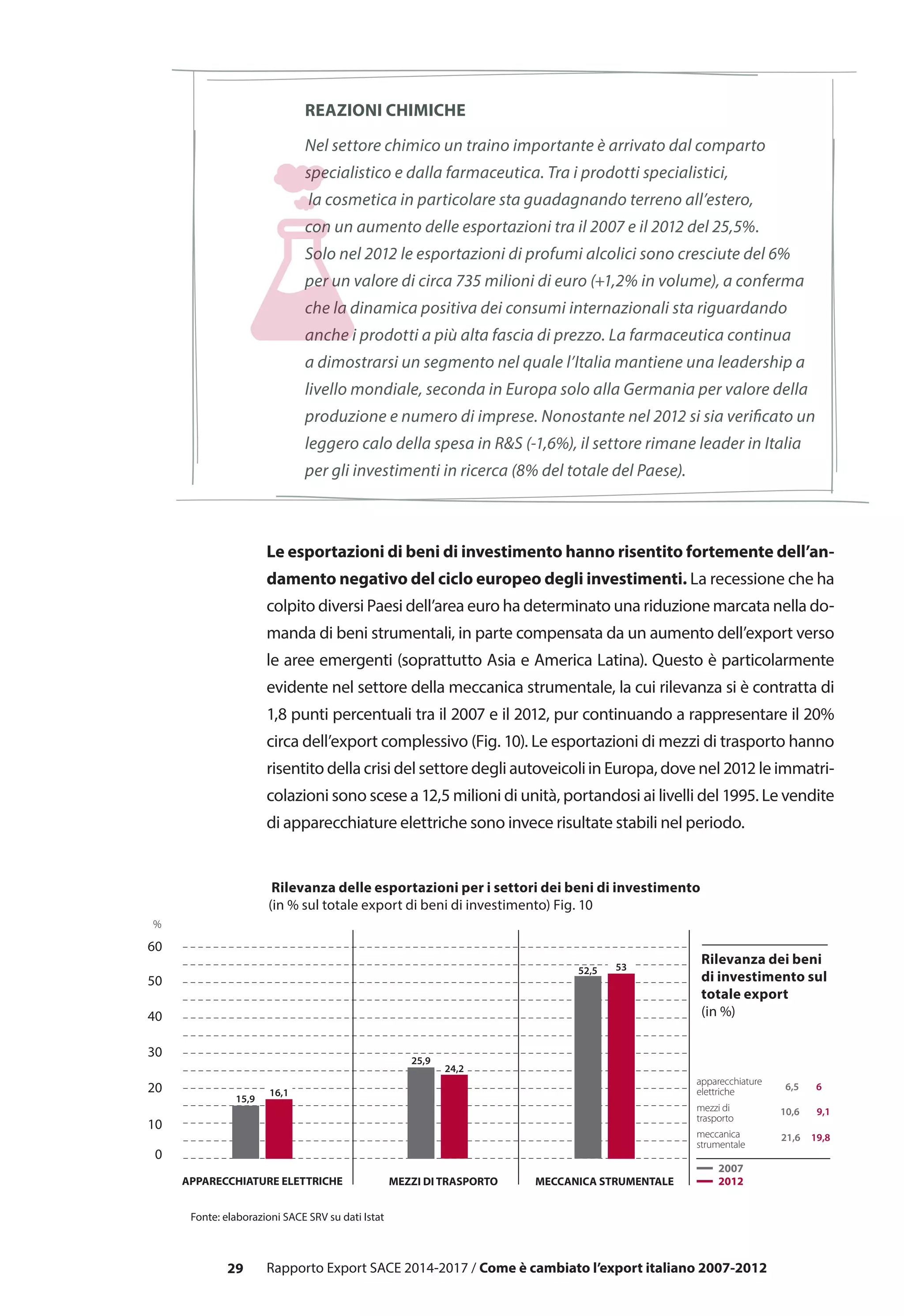 29
reazioni chimiche
Nel settore chimico un traino importante è arrivato dal comparto
specialistico e dalla farmaceutica. Tra i prodotti specialistici,
la cosmetica in particolare sta guadagnando terreno all’estero,
con un aumento delle esportazioni tra il 2007 e il 2012 del 25,5%.
Solo nel 2012 le esportazioni di profumi alcolici sono cresciute del 6%
per un valore di circa 735 milioni di euro (+1,2% in volume), a conferma
che la dinamica positiva dei consumi internazionali sta riguardando
anche i prodotti a più alta fascia di prezzo. La farmaceutica continua
a dimostrarsi un segmento nel quale l’Italia mantiene una leadership a
livello mondiale, seconda in Europa solo alla Germania per valore della
produzione e numero di imprese. Nonostante nel 2012 si sia verificato un
leggero calo della spesa in R&S (-1,6%), il settore rimane leader in Italia
per gli investimenti in ricerca (8% del totale del Paese).
Le esportazioni di beni di investimento hanno risentito fortemente dell’an-
damento negativo del ciclo europeo degli investimenti. La recessione che ha
colpito diversi Paesi dell’area euro ha determinato una riduzione marcata nella do-
manda di beni strumentali, in parte compensata da un aumento dell’export verso
le aree emergenti (soprattutto Asia e America Latina). Questo è particolarmente
evidente nel settore della meccanica strumentale, la cui rilevanza si è contratta di
1,8 punti percentuali tra il 2007 e il 2012, pur continuando a rappresentare il 20%
circa dell’export complessivo (Fig. 10). Le esportazioni di mezzi di trasporto hanno
risentito della crisi del settore degli autoveicoliin Europa, dove nel 2012 le immatri-
colazioni sono scese a 12,5 milioni di unità, portandosi ai livelli del 1995. Le vendite
di apparecchiature elettriche sono invece risultate stabili nel periodo.
0
10
20
30
40
50
60
APPARECCHIATURE ELETTRICHE MECCANICA STRUMENTALEMEZZI DI TRASPORTO 2012
2007
Fonte: elaborazioni SACE SRV su dati Istat
%
apparecchiature
elettriche
mezzi di
trasporto
meccanica
strumentale
15,9
16,1
25,9
24,2
52,5 53
6,5 6
10,6 9,1
21,6 19,8
Rilevanza dei beni
di investimento sul
totale export
(in %)
Rapporto Export SACE 2014-2017 / Come è cambiato l’export italiano 2007-2012
Rilevanza delle esportazioni per i settori dei beni di investimento
(in % sul totale export di beni di investimento) Fig. 10
 