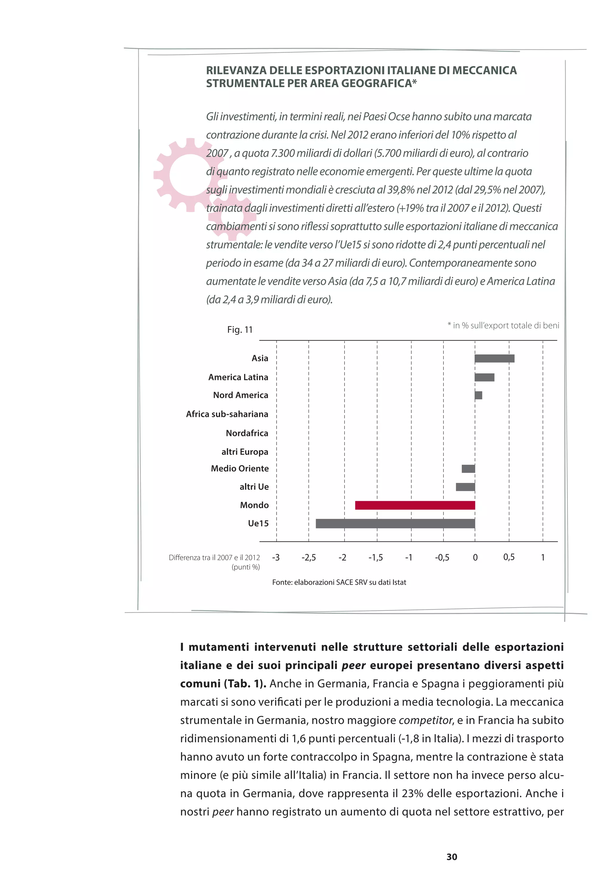 30
I mutamenti intervenuti nelle strutture settoriali delle esportazioni
italiane e dei suoi principali peer europei presentano diversi aspetti
comuni (Tab. 1). Anche in Germania, Francia e Spagna i peggioramenti più
marcati si sono verificati per le produzioni a media tecnologia. La meccanica
strumentale in Germania, nostro maggiore competitor, e in Francia ha subito
ridimensionamenti di 1,6 punti percentuali (-1,8 in Italia). I mezzi di trasporto
hanno avuto un forte contraccolpo in Spagna, mentre la contrazione è stata
minore (e più simile all’Italia) in Francia. Il settore non ha invece perso alcu-
na quota in Germania, dove rappresenta il 23% delle esportazioni. Anche i
nostri peer hanno registrato un aumento di quota nel settore estrattivo, per
Africa sub-sahariana
Nord America
Nordafrica
altri Europa
America Latina
Asia
-2,5 -2 -1-1,5 -0,5 0-3 10,5Diﬀerenza tra il 2007 e il 2012
(punti %)
Medio Oriente
altri Ue
Mondo
Ue15
Fonte: elaborazioni SACE SRV su dati Istat
RILEVANZA DELLE ESPORTAZIONI ITALIANE DI MECCANICA
STRUMENTALE PER AREA GEOGRAFICA*
Gliinvestimenti,interminireali,neiPaesiOcsehannosubitounamarcata
contrazionedurantelacrisi.Nel2012eranoinferioridel10%rispettoal
2007,aquota7.300miliardididollari(5.700miliardidieuro),alcontrario
diquantoregistratonelleeconomieemergenti.Perquesteultimelaquota
sugliinvestimentimondialiècresciutaal39,8%nel2012(dal29,5%nel2007),
trainatadagliinvestimentidirettiall’estero(+19%trail2007eil2012).Questi
cambiamentisisonoriflessisoprattuttosulleesportazioniitalianedimeccanica
strumentale:levenditeversol’Ue15sisonoridottedi2,4puntipercentualinel
periodoinesame(da34a27miliardidieuro).Contemporaneamentesono
aumentatelevenditeversoAsia(da7,5a10,7miliardidieuro)eAmericaLatina
(da2,4a3,9miliardidieuro).
Fig. 11 * in % sull’export totale di beni
 