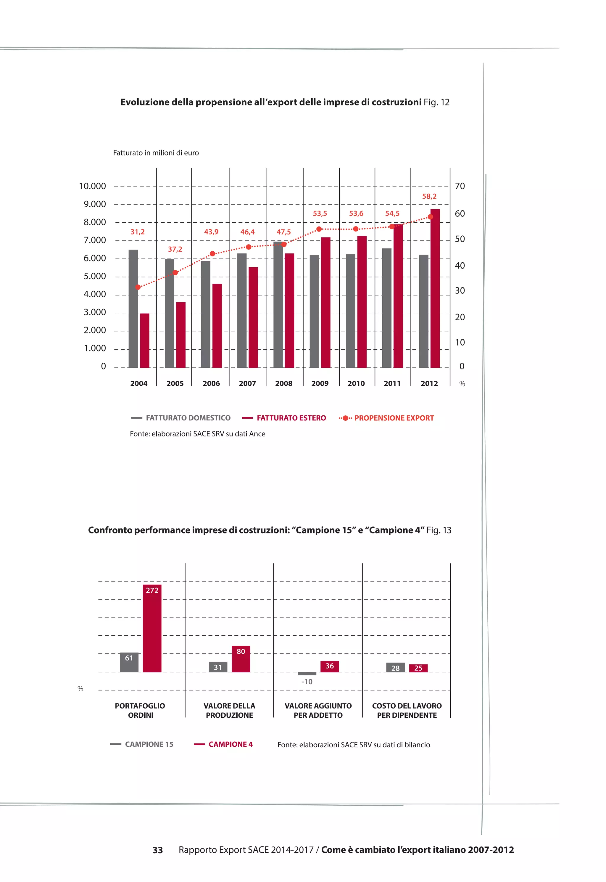 33
PORTAFOGLIO
ORDINI
VALORE DELLA
PRODUZIONE
VALORE AGGIUNTO
PER ADDETTO
COSTO DEL LAVORO
PER DIPENDENTE
CAMPIONE 15 CAMPIONE 4 Fonte: elaborazioni SACE SRV su dati di bilancio
%
61
272
-10
31
80
36 28 25
Evoluzione della propensione all’export delle imprese di costruzioni Fig. 12
Confronto performance imprese di costruzioni: “Campione 15” e “Campione 4” Fig. 13
10.000
9.000
8.000
7.000
6.000
5.000
4.000
3.000
2.000
1.000
0
70
60
50
40
30
20
10
0
2004 2005 2006 2007 2008 2009 2010 2011 2012 %
54,5
58,2
53,653,5
47,546,443,9
37,2
31,2
PROPENSIONE EXPORTFATTURATO ESTEROFATTURATO DOMESTICO
Fonte: elaborazioni SACE SRV su dati Ance
Fatturato in milioni di euro
Rapporto Export SACE 2014-2017 / Come è cambiato l’export italiano 2007-2012
 